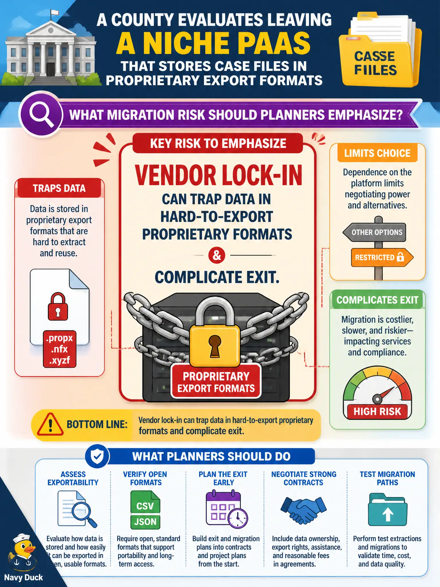To Create an exciting colorful infographic that explains the concepts in the question: Question: A county evaluates leaving a niche PaaS that stores case files in proprietary export formats. What migration risk should planners emphasize? Correct Answer: Vendor lock-in can trap data in hard-to-export proprietary formats and complicate exit. Put EVERY visible label in double quotes. No people. No A/B/C/D letters. In one of the four corners put a little "Navy Duck".