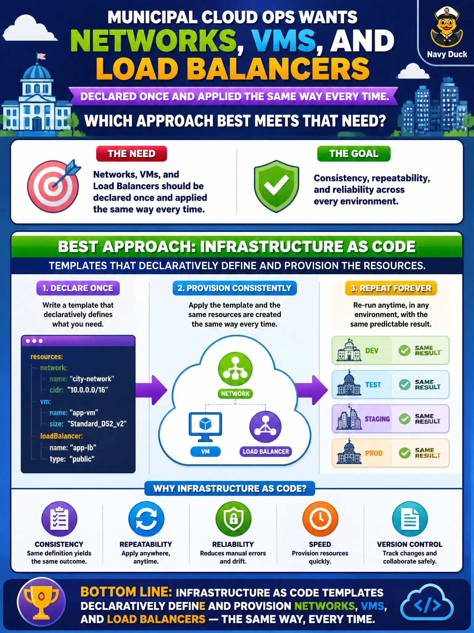 To Create an exciting colorful infographic that explains the concepts in the question: Question: Municipal cloud ops wants networks, VMs, and load balancers declared once and applied the same way every time. Which approach best meets that need? Correct Answer: Infrastructure as code templates that declaratively define and provision the resources. Put EVERY visible label in double quotes. No people. No A/B/C/D letters. In one of the four corners put a little "Navy Duck".