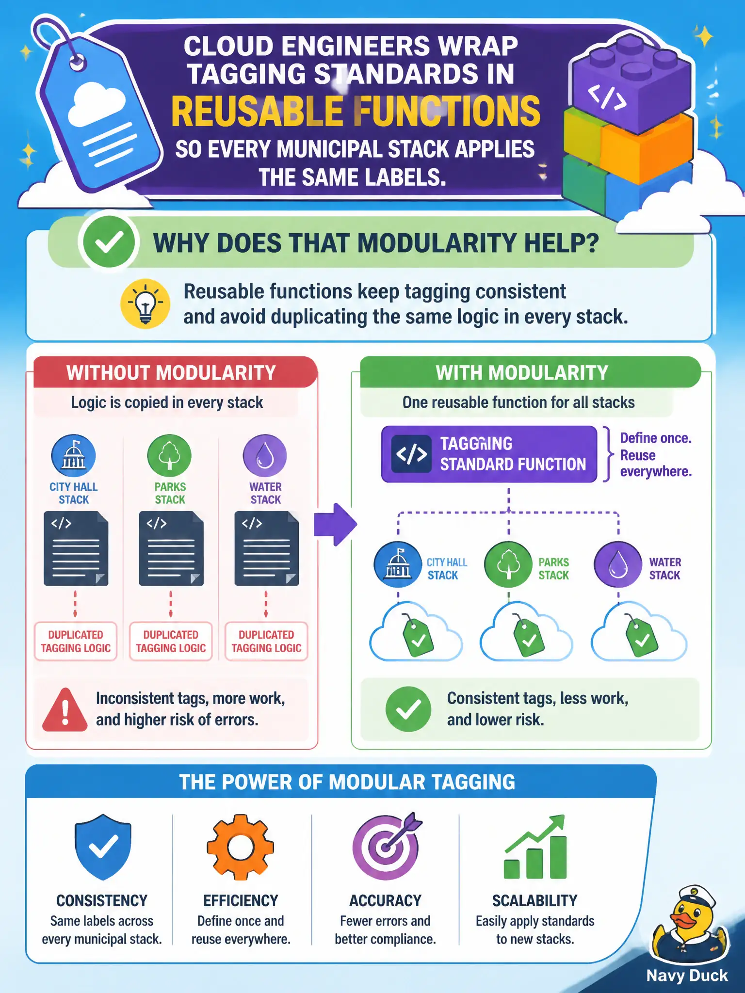 To Create an exciting colorful infographic that explains the concepts in the question: Question: Cloud engineers wrap tagging standards in reusable functions so every municipal stack applies the same labels. Why does that modularity help? Correct Answer: Reusable functions keep tagging consistent and avoid duplicating the same logic in every stack. Put EVERY visible label in double quotes. No people. No A/B/C/D letters. In one of the four corners put a little "Navy Duck".