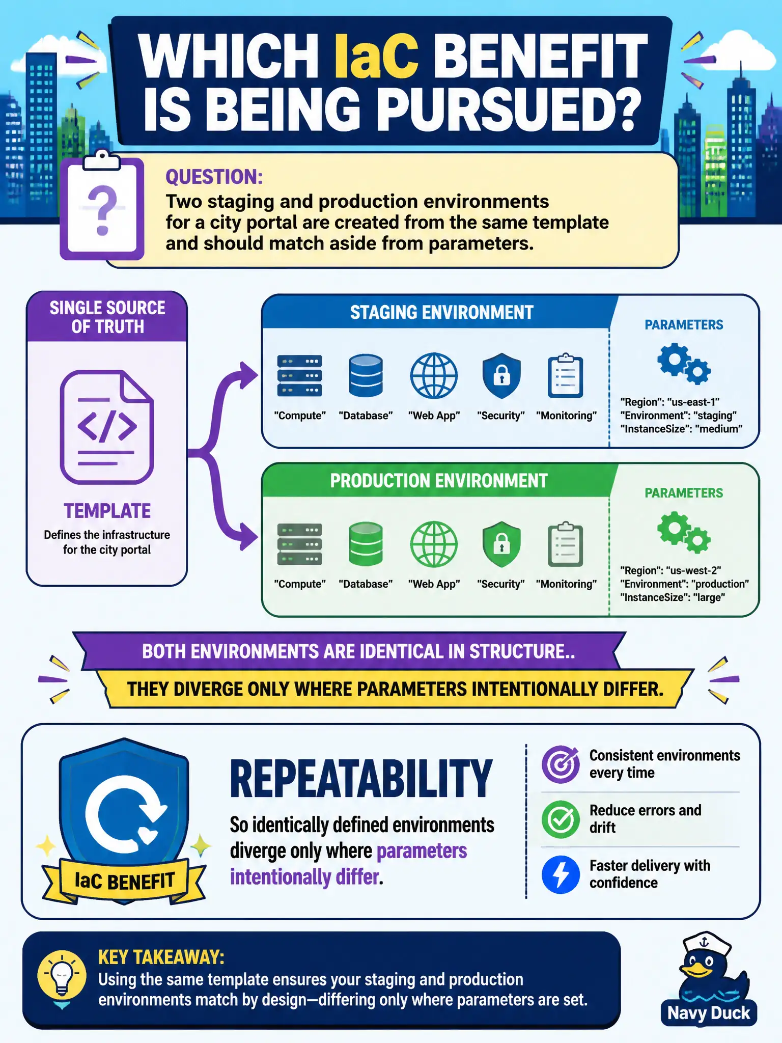 To Create an exciting colorful infographic that explains the concepts in the question: Question: Two staging and production environments for a city portal are created from the same template and should match aside from parameters. Which IaC benefit is being pursued? Correct Answer: Repeatability so identically defined environments diverge only where parameters intentionally differ. Put EVERY visible label in double quotes. No people. No A/B/C/D letters. In one of the four corners put a little "Navy Duck".