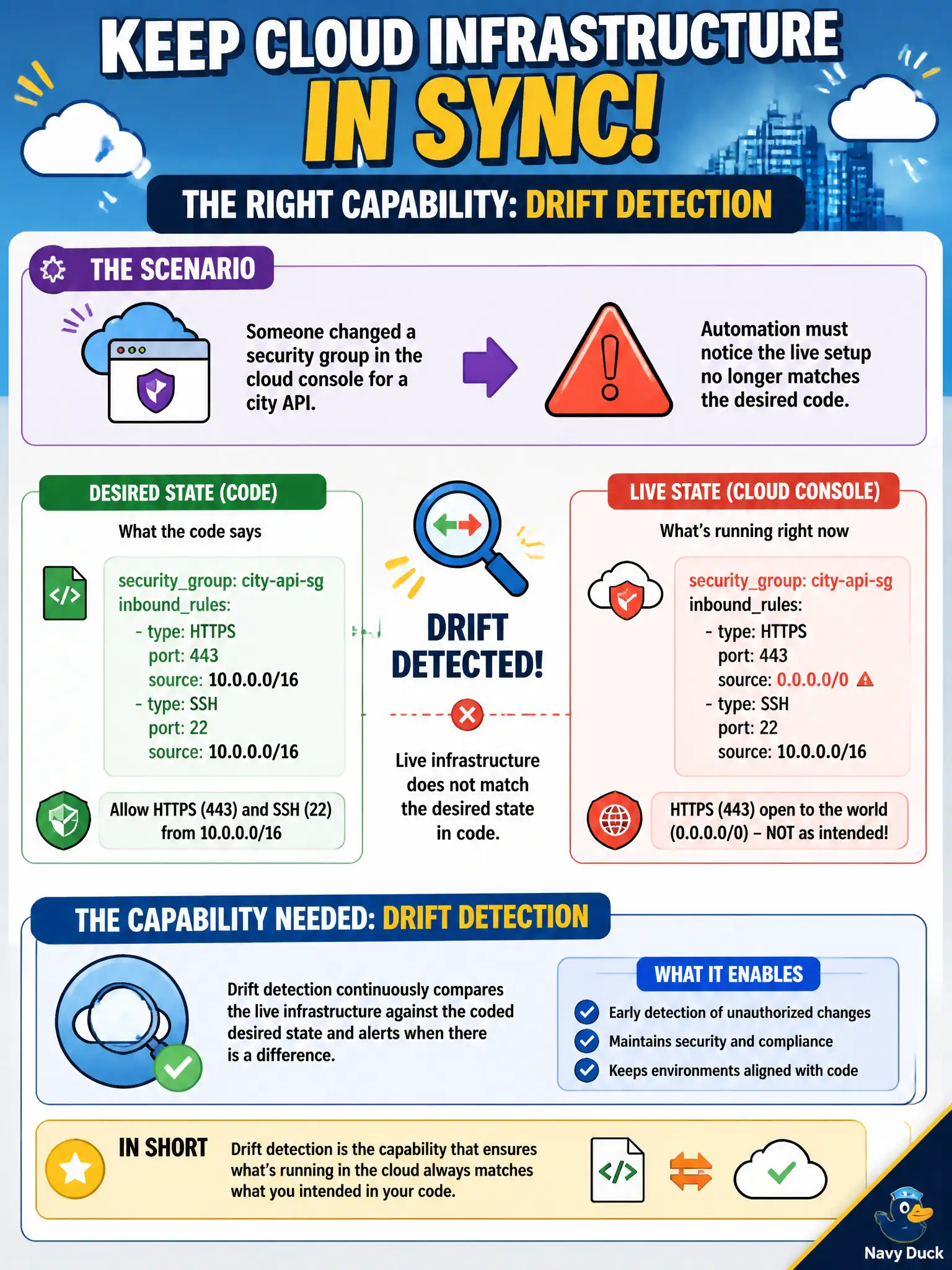 To Create an exciting colorful infographic that explains the concepts in the question: Question: Someone changed a security group in the cloud console for a city API. Automation must notice the live setup no longer matches the desired code. What capability is needed? Correct Answer: Drift detection that compares live infrastructure against the coded desired state. Put EVERY visible label in double quotes. No people. No A/B/C/D letters. In one of the four corners put a little "Navy Duck".