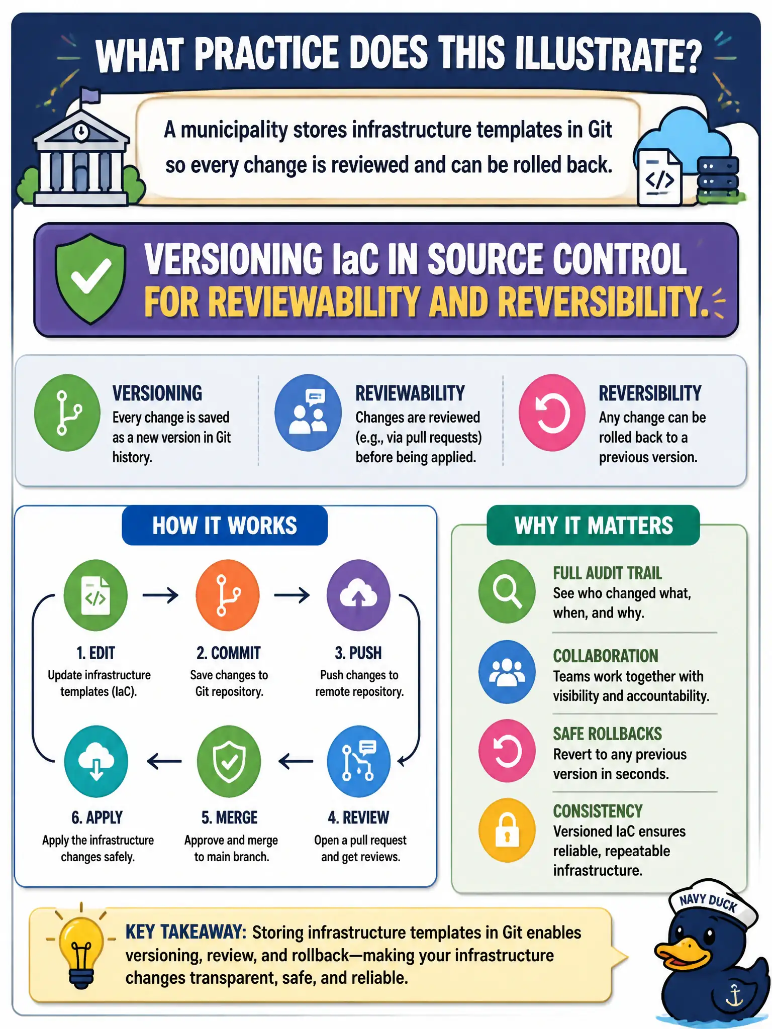To Create an exciting colorful infographic that explains the concepts in the question: Question: A municipality stores infrastructure templates in Git so every change is reviewed and can be rolled back. What practice does this illustrate? Correct Answer: Versioning IaC in source control for reviewability and reversibility. Put EVERY visible label in double quotes. No people. No A/B/C/D letters. In one of the four corners put a little "Navy Duck".