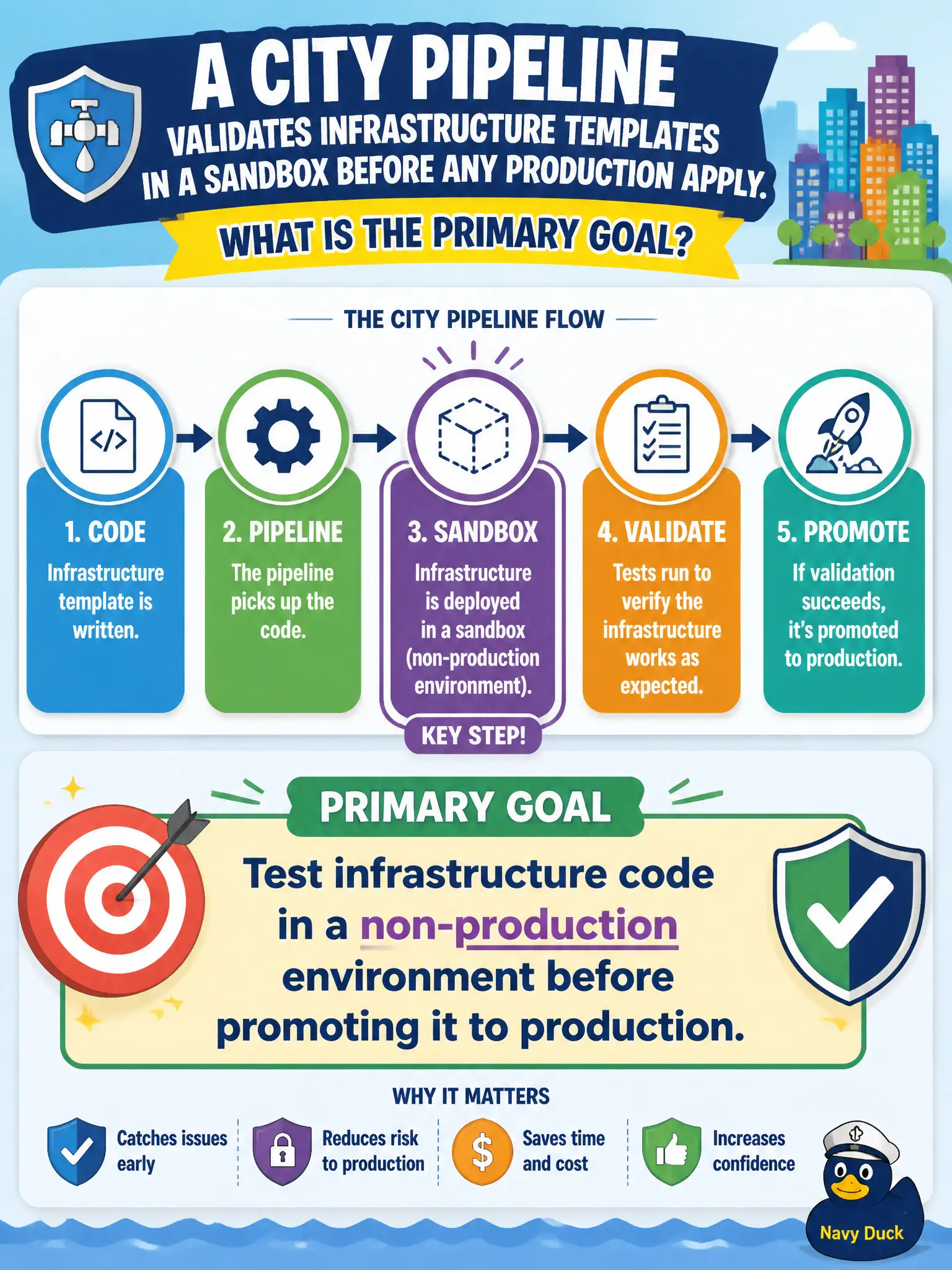 To Create an exciting colorful infographic that explains the concepts in the question: Question: A city pipeline validates infrastructure templates in a sandbox before any production apply. What is the primary goal? Correct Answer: Test infrastructure code in a non-production environment before promoting it to production. Put EVERY visible label in double quotes. No people. No A/B/C/D letters. In one of the four corners put a little "Navy Duck".
