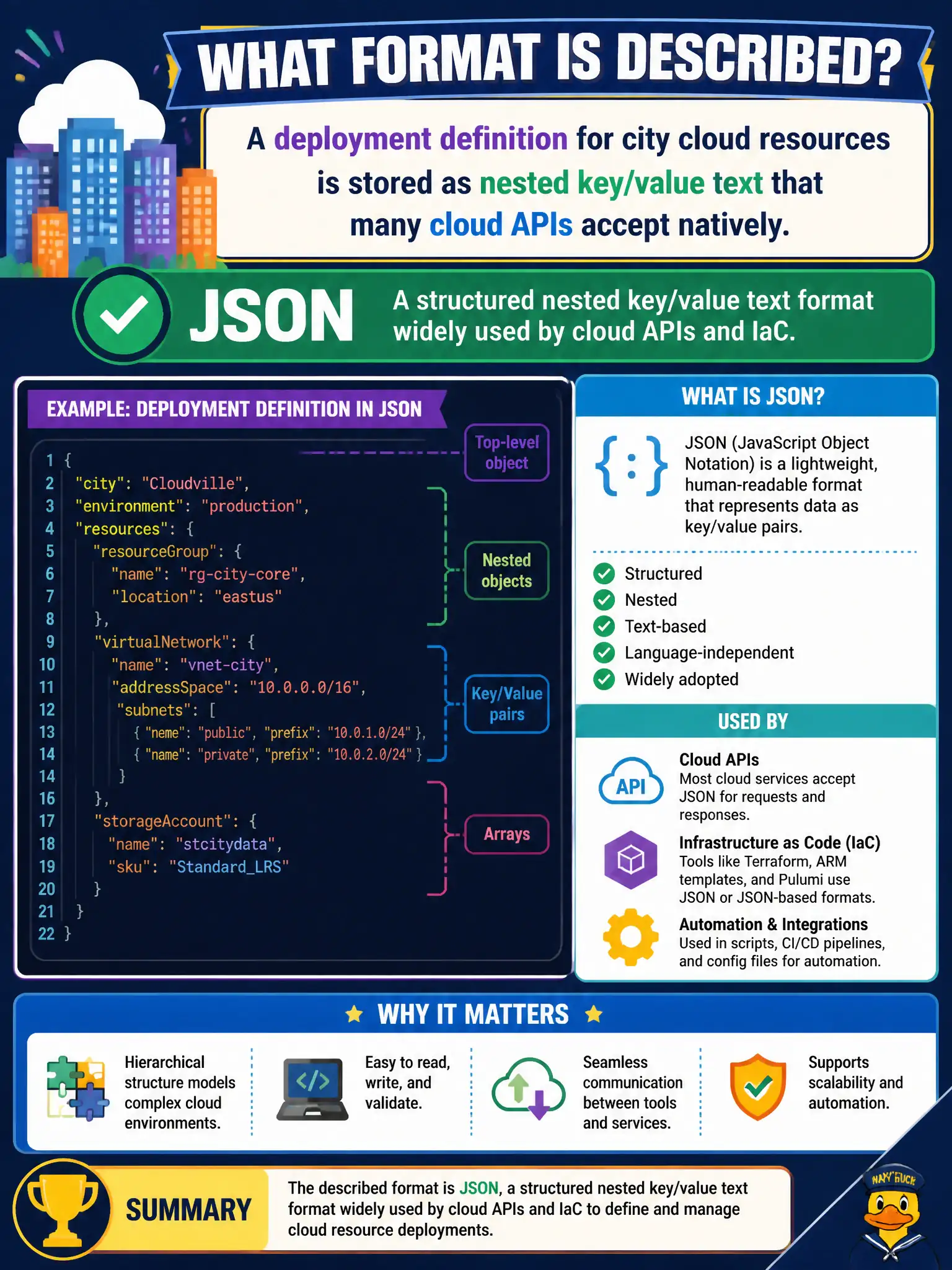 To Create an exciting colorful infographic that explains the concepts in the question: Question: A deployment definition for city cloud resources is stored as nested key/value text that many cloud APIs accept natively. Which common format is described? Correct Answer: JSON, a structured nested key/value text format widely used by cloud APIs and IaC. Put EVERY visible label in double quotes. No people. No A/B/C/D letters. In one of the four corners put a little "Navy Duck".