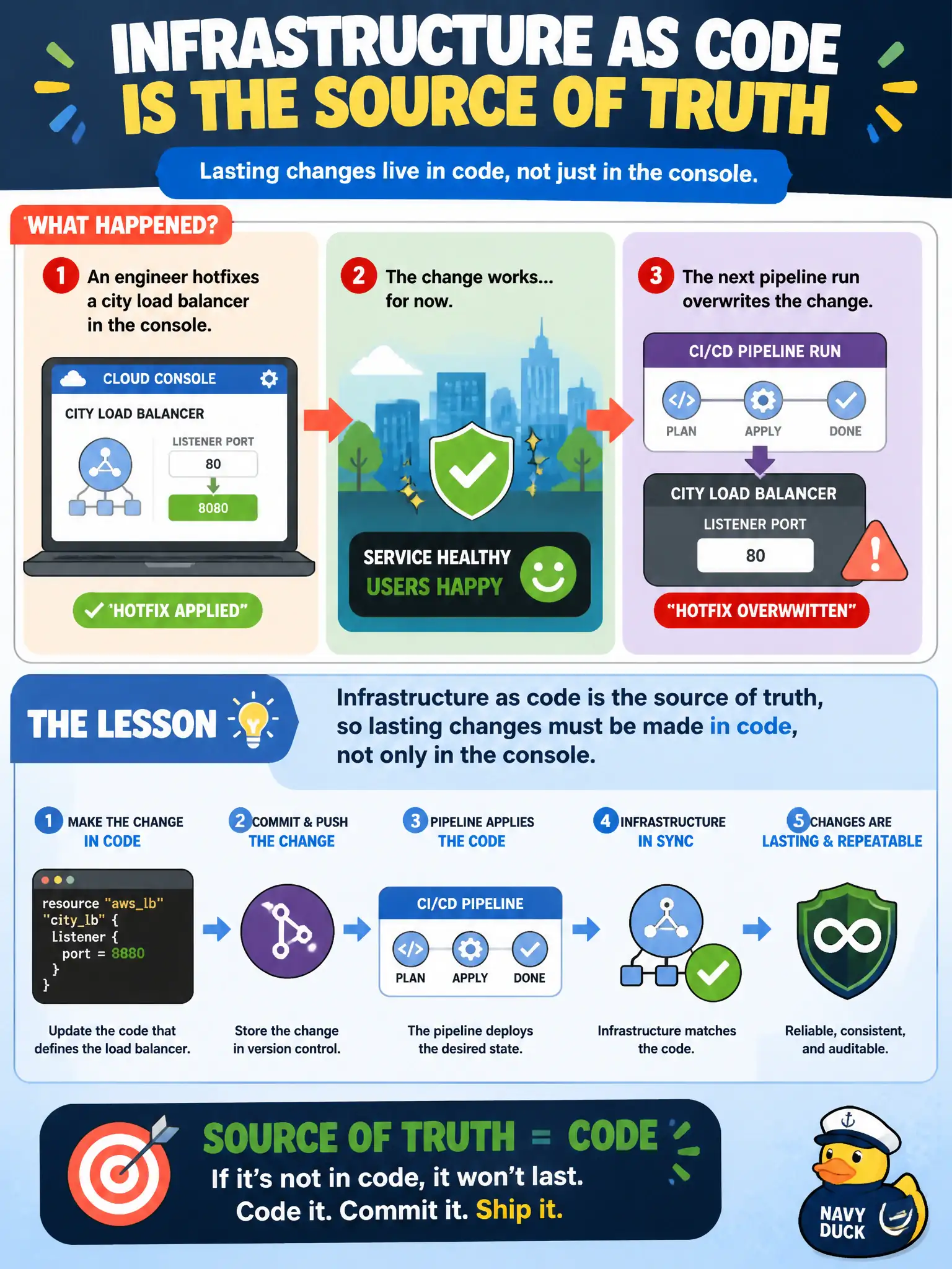 To Create an exciting colorful infographic that explains the concepts in the question: Question: An engineer hotfixes a city load balancer in the console, then the next pipeline run overwrites the change. What lesson should the team reinforce? Correct Answer: Infrastructure as code is the source of truth, so lasting changes must be made in code, not only in the console. Put EVERY visible label in double quotes. No people. No A/B/C/D letters. In one of the four corners put a little "Navy Duck".
