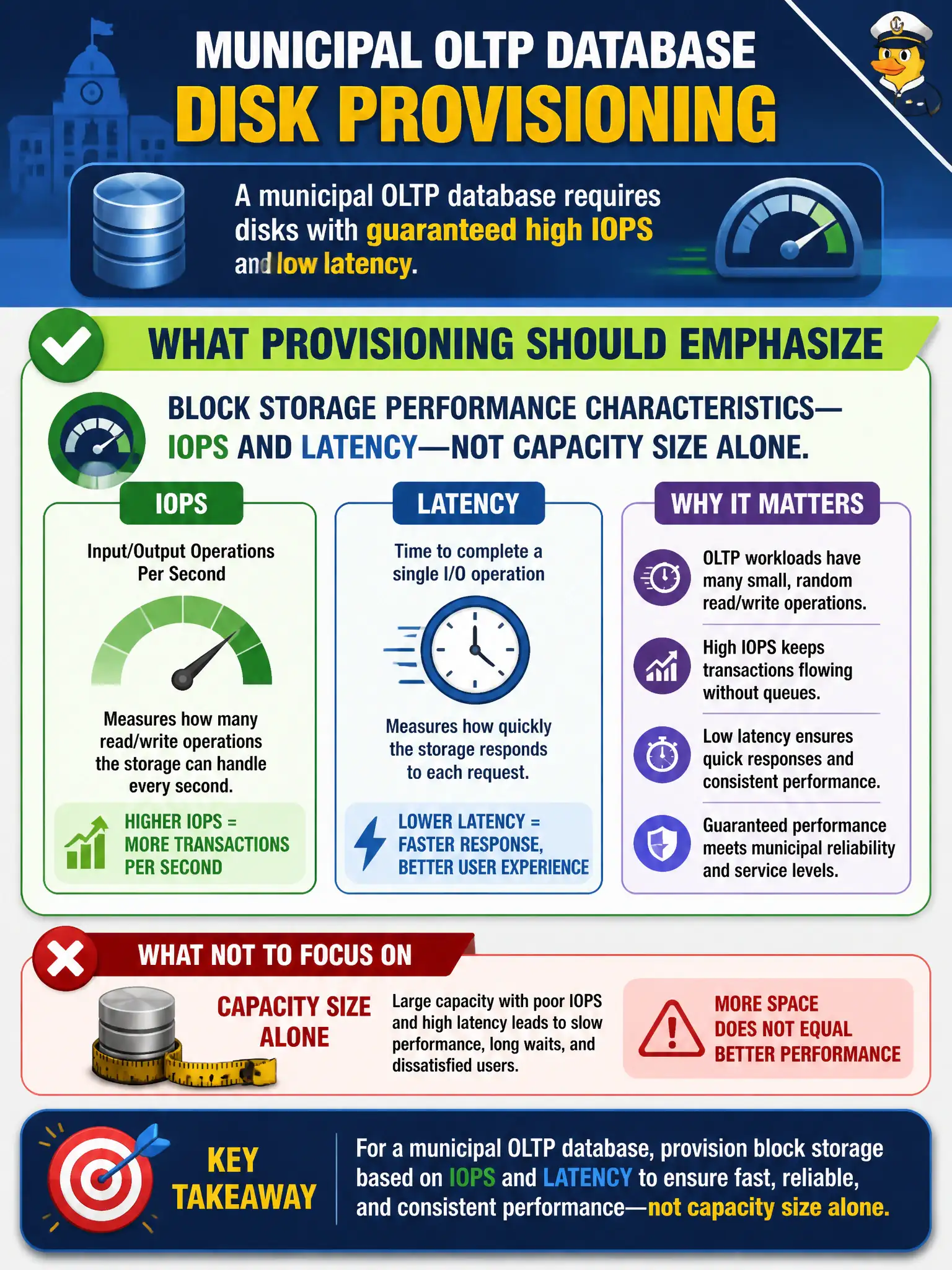 To Create an exciting colorful infographic that explains the concepts in the question: Question: A municipal OLTP database requires disks with guaranteed high IOPS and low latency. What should provisioning emphasize? Correct Answer: Block storage performance characteristics—IOPS and latency—not capacity size alone. Put EVERY visible label in double quotes. No people. No A/B/C/D letters. In one of the four corners put a little "Navy Duck".