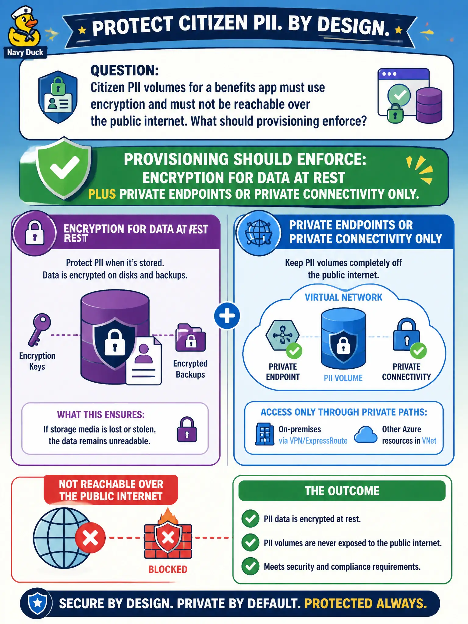 To Create an exciting colorful infographic that explains the concepts in the question: Question: Citizen PII volumes for a benefits app must use encryption and must not be reachable over the public internet. What should provisioning enforce? Correct Answer: Encryption for data at rest plus private endpoints or private connectivity only. Put EVERY visible label in double quotes. No people. No A/B/C/D letters. In one of the four corners put a little "Navy Duck".