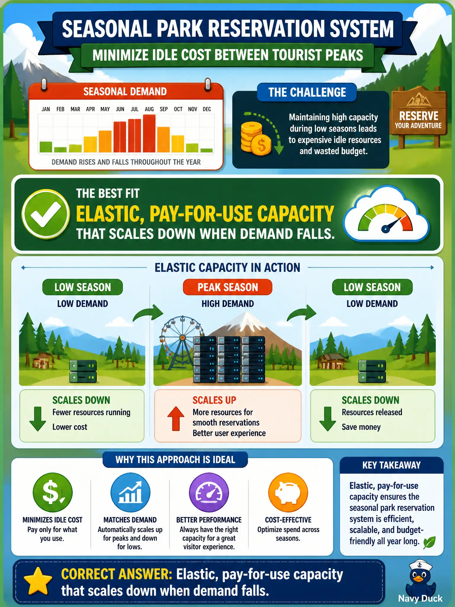 To Create an exciting colorful infographic that explains the concepts in the question: Question: A seasonal park reservation system must minimize idle cost between tourist peaks. Which provisioning approach best fits? Correct Answer: Elastic, pay-for-use capacity that scales down when demand falls. Put EVERY visible label in double quotes. No people. No A/B/C/D letters. In one of the four corners put a little "Navy Duck".