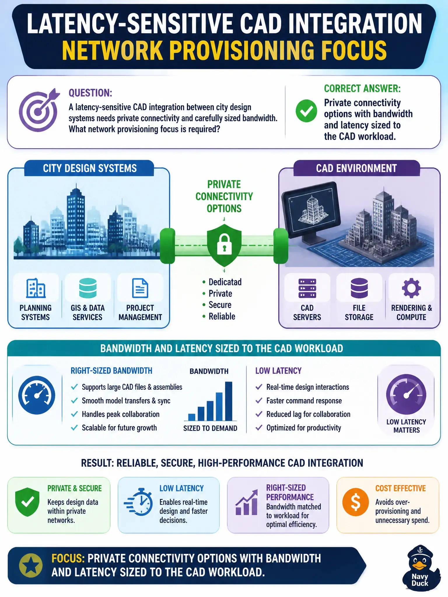 To Create an exciting colorful infographic that explains the concepts in the question: Question: A latency-sensitive CAD integration between city design systems needs private connectivity and carefully sized bandwidth. What network provisioning focus is required? Correct Answer: Private connectivity options with bandwidth and latency sized to the CAD workload. Put EVERY visible label in double quotes. No people. No A/B/C/D letters. In one of the four corners put a little "Navy Duck".