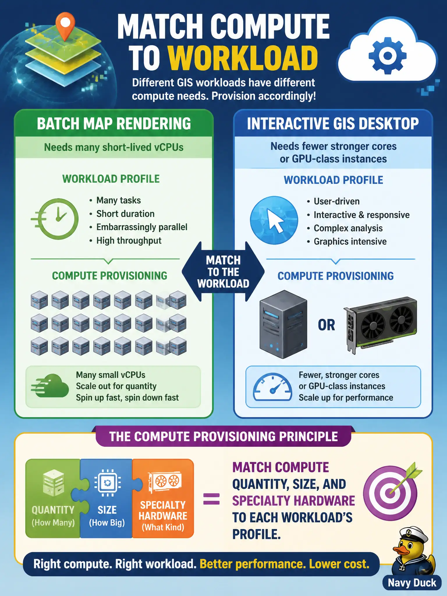 To Create an exciting colorful infographic that explains the concepts in the question: Question: Batch map rendering needs many short-lived vCPUs, while an interactive GIS desktop needs fewer stronger cores or GPU-class instances. What compute provisioning principle applies? Correct Answer: Match compute quantity, size, and specialty hardware to each workload's profile. Put EVERY visible label in double quotes. No people. No A/B/C/D letters. In one of the four corners put a little "Navy Duck".