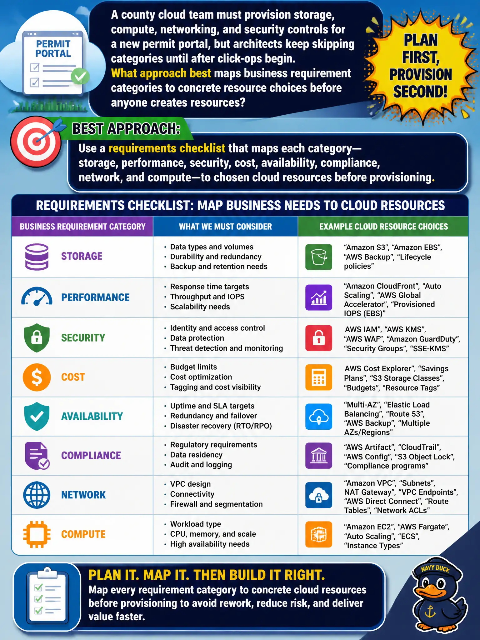 To Create an exciting colorful infographic that explains the concepts in the question: Question: A county cloud team must provision storage, compute, networking, and security controls for a new permit portal, but architects keep skipping categories until after click-ops begin. What approach best maps business requirement categories to concrete resource choices before anyone creates resources? Correct Answer: Use a requirements checklist that maps each category—storage, performance, security, cost, availability, compliance, network, and compute—to chosen cloud resources before provisioning Put EVERY visible label in double quotes. No people. No A/B/C/D letters. In one of the four corners put a little "Navy Duck".
