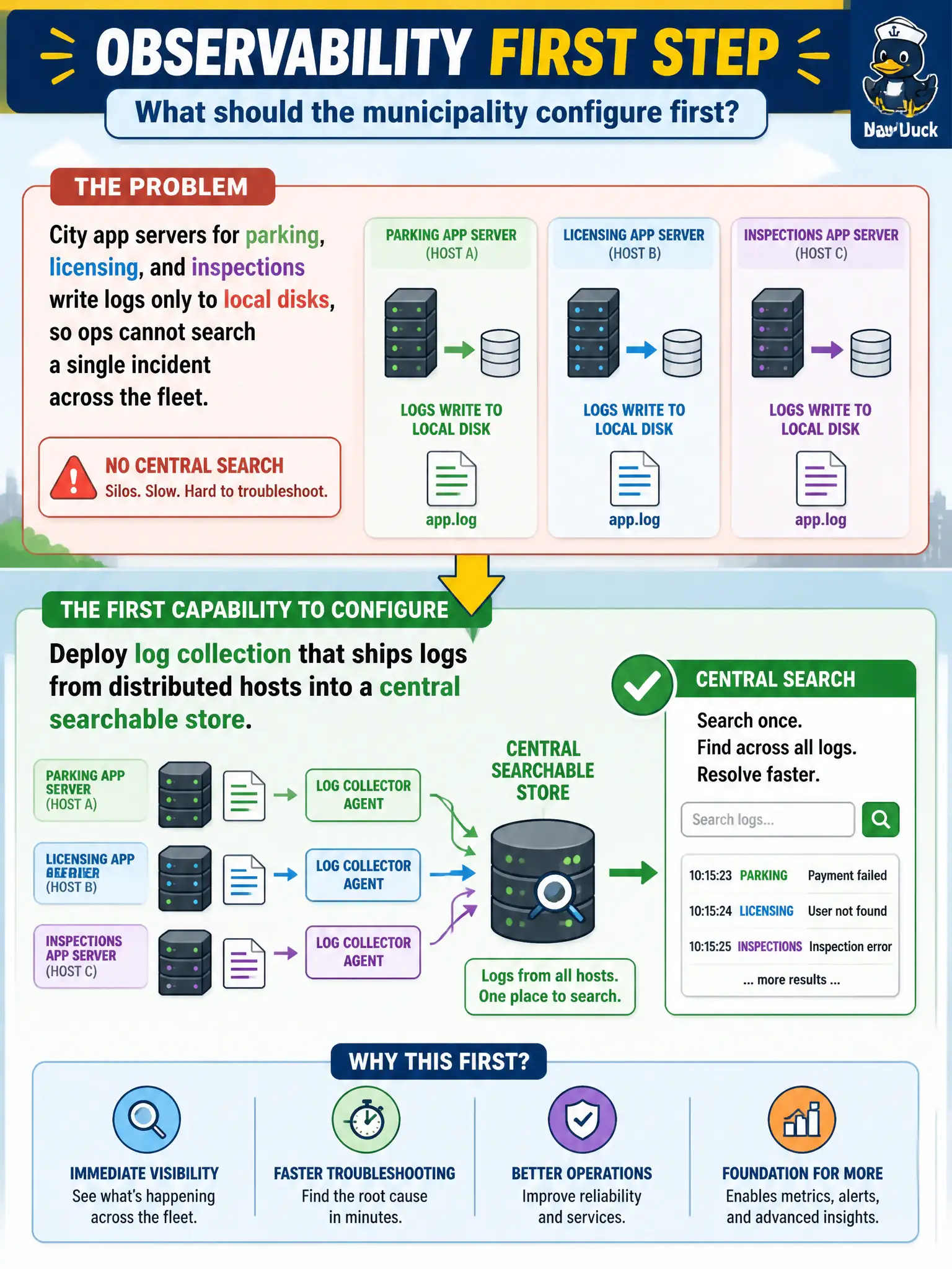 To Create an exciting colorful infographic that explains the concepts in the question: Question: City app servers for parking, licensing, and inspections write logs only to local disks, so ops cannot search a single incident across the fleet. What observability capability should the municipality configure first? Correct Answer: Deploy log collection that ships logs from distributed hosts into a central searchable store Put EVERY visible label in double quotes. No people. No A/B/C/D letters. In one of the four corners put a little "Navy Duck".