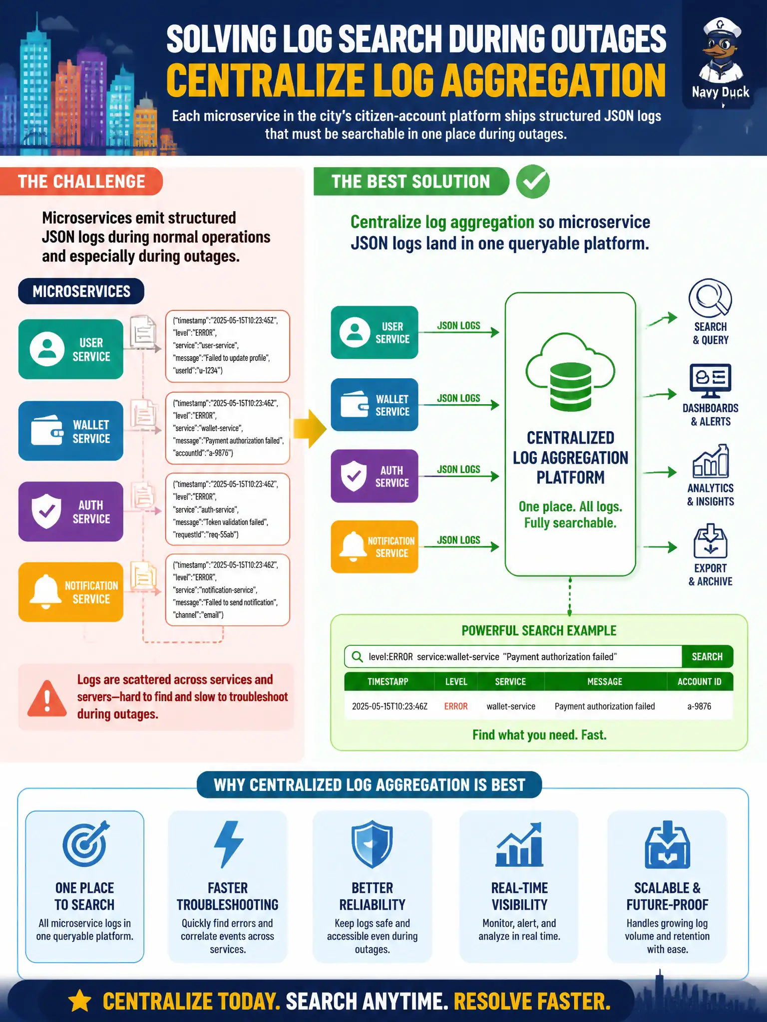 To Create an exciting colorful infographic that explains the concepts in the question: Question: Each microservice in the city’s citizen-account platform ships structured JSON logs that must be searchable in one place during outages. Which configuration best meets that need? Correct Answer: Centralize log aggregation so microservice JSON logs land in one queryable platform Put EVERY visible label in double quotes. No people. No A/B/C/D letters. In one of the four corners put a little "Navy Duck".