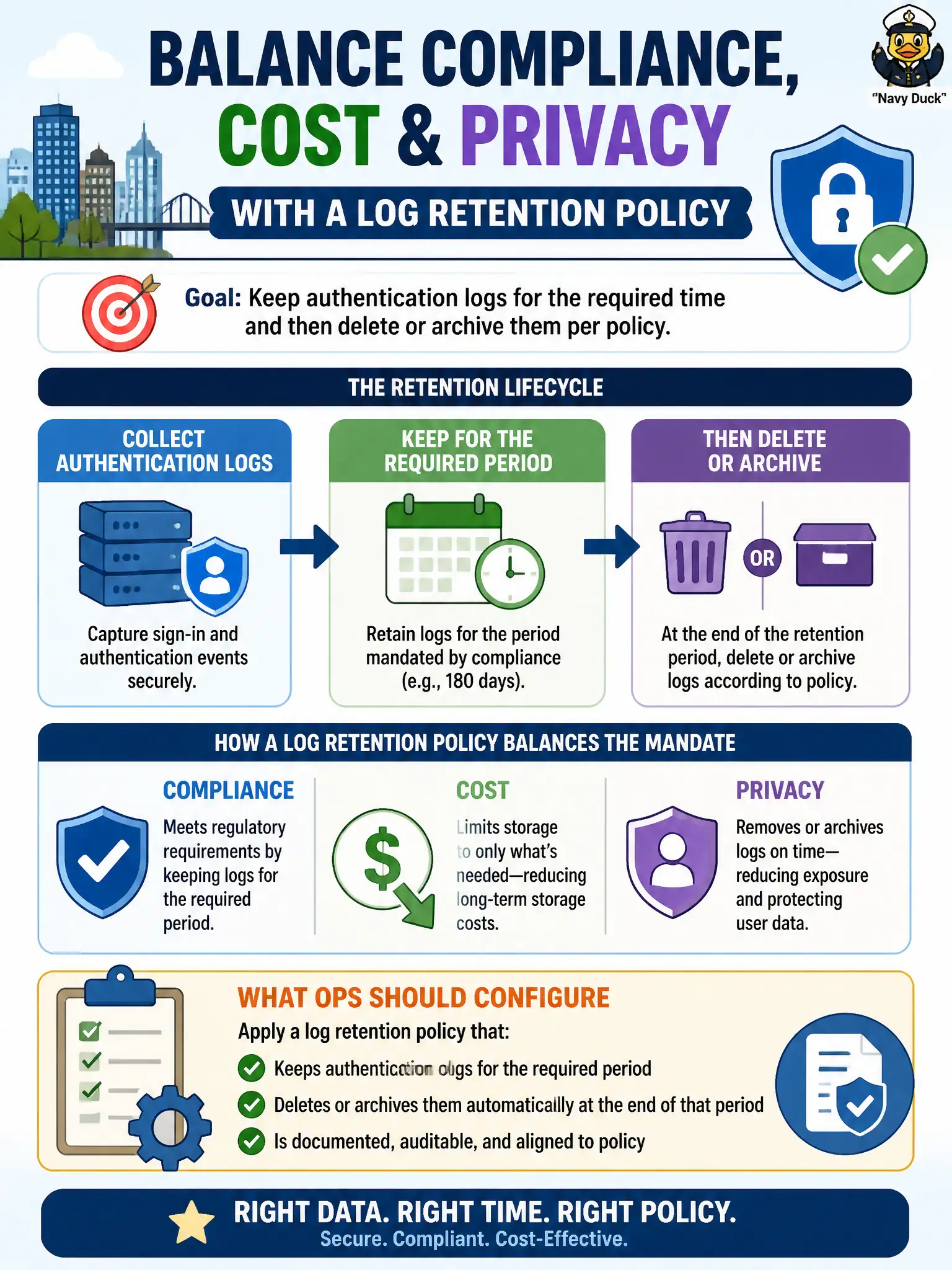 To Create an exciting colorful infographic that explains the concepts in the question: Question: Compliance requires the city to keep authentication logs for a defined period and then delete them. What should ops configure to balance that mandate with cost and privacy? Correct Answer: Apply a log retention policy that keeps authentication logs for the required period and then deletes or archives them per policy Put EVERY visible label in double quotes. No people. No A/B/C/D letters. In one of the four corners put a little "Navy Duck".