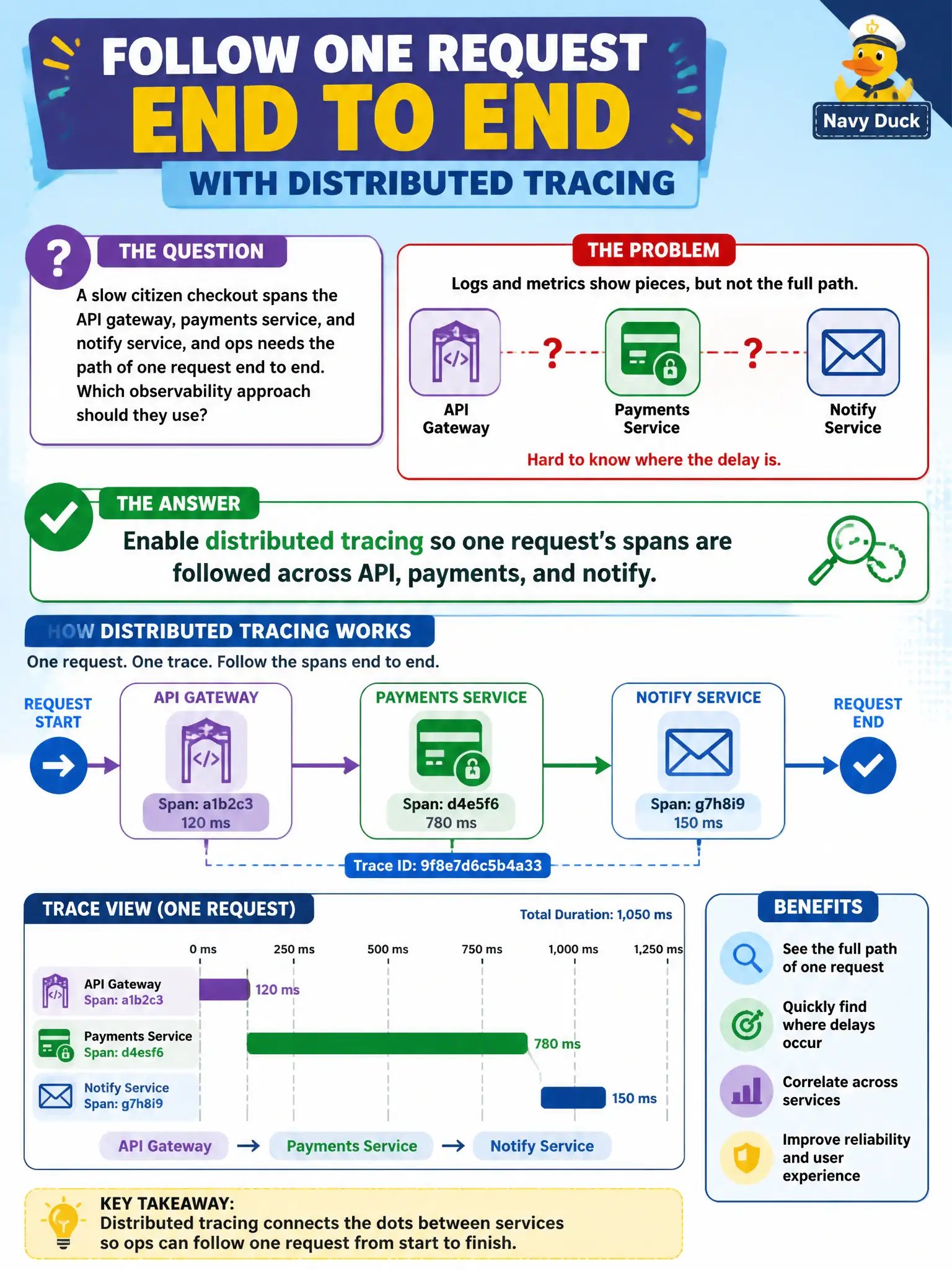 To Create an exciting colorful infographic that explains the concepts in the question: Question: A slow citizen checkout spans the API gateway, payments service, and notify service, and ops needs the path of one request end to end. Which observability approach should they use? Correct Answer: Enable distributed tracing so one request’s spans are followed across API, payments, and notify Put EVERY visible label in double quotes. No people. No A/B/C/D letters. In one of the four corners put a little "Navy Duck".