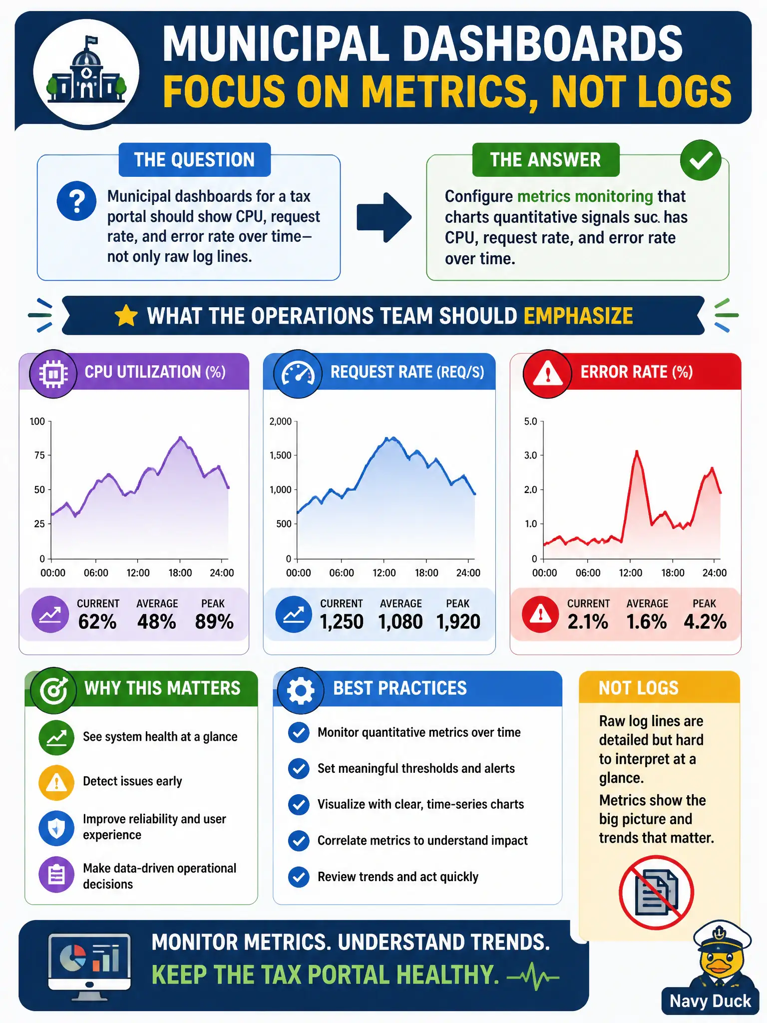 To Create an exciting colorful infographic that explains the concepts in the question: Question: Municipal dashboards for a tax portal should show CPU, request rate, and error rate over time—not only raw log lines. What should the operations team emphasize? Correct Answer: Configure metrics monitoring that charts quantitative signals such as CPU, request rate, and error rate over time Put EVERY visible label in double quotes. No people. No A/B/C/D letters. In one of the four corners put a little "Navy Duck".