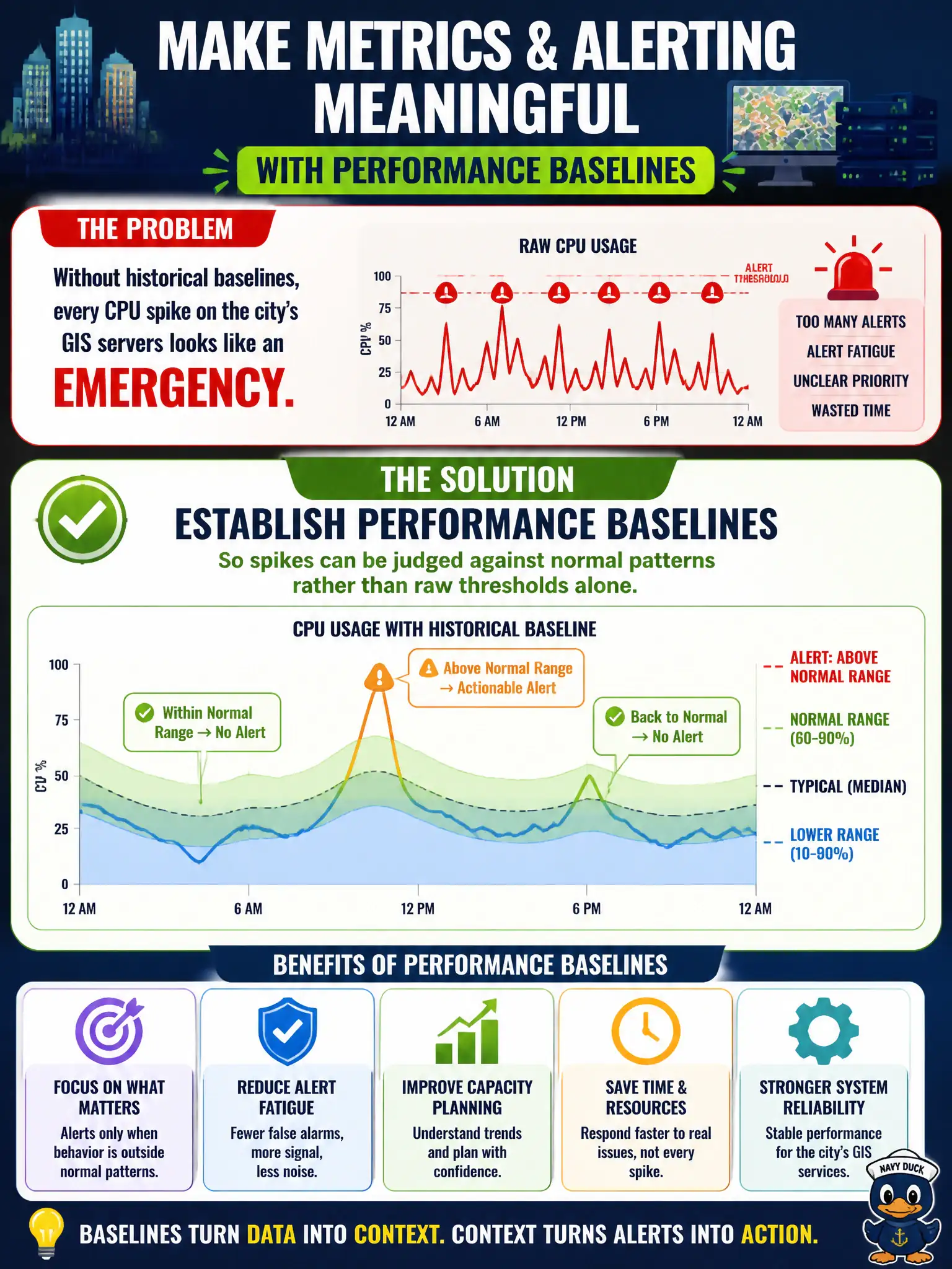 To Create an exciting colorful infographic that explains the concepts in the question: Question: Without historical baselines, every CPU spike on the city’s GIS servers looks like an emergency. What should ops establish to make metrics and alerting meaningful? Correct Answer: Establish performance baselines so spikes can be judged against normal patterns rather than raw thresholds alone Put EVERY visible label in double quotes. No people. No A/B/C/D letters. In one of the four corners put a little "Navy Duck".
