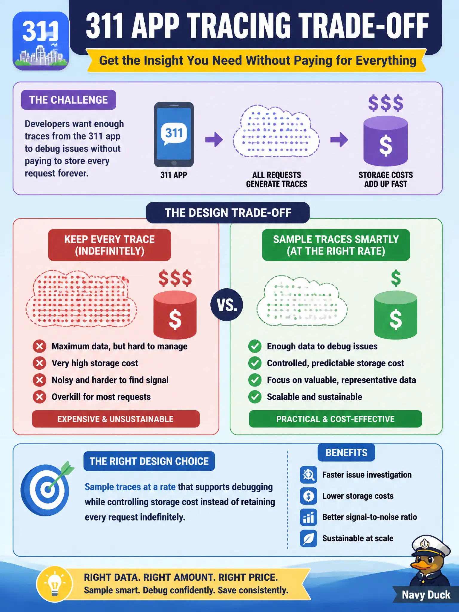 To Create an exciting colorful infographic that explains the concepts in the question: Question: Developers want enough traces from the 311 app to debug issues without paying to store every request forever. Which design trade-off should ops apply? Correct Answer: Sample traces at a rate that supports debugging while controlling storage cost instead of retaining every request indefinitely Put EVERY visible label in double quotes. No people. No A/B/C/D letters. In one of the four corners put a little "Navy Duck".