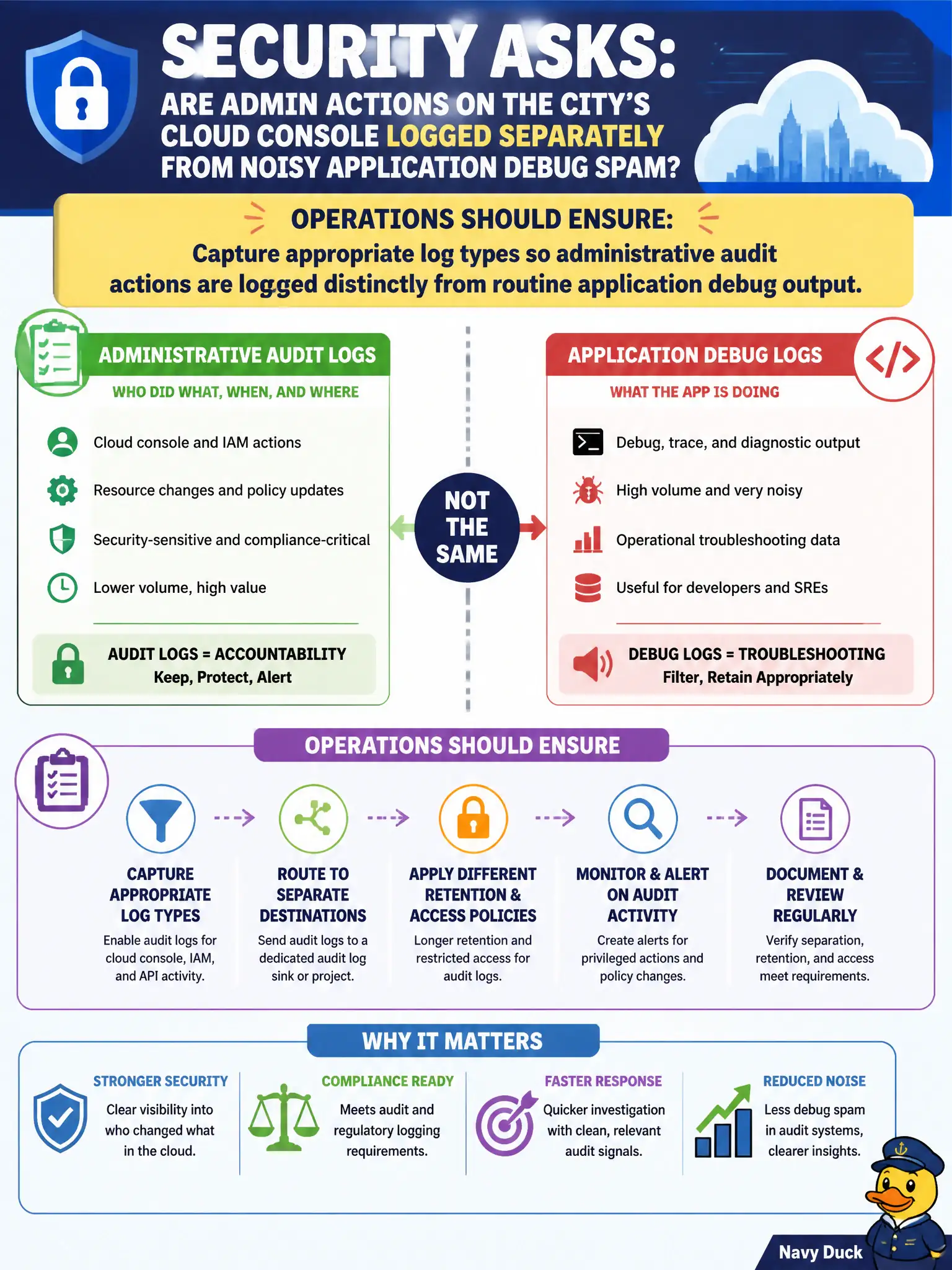 To Create an exciting colorful infographic that explains the concepts in the question: Question: Security asks whether admin actions on the city’s cloud console are logged separately from noisy application debug spam. What should operations ensure? Correct Answer: Capture appropriate log types so administrative audit actions are logged distinctly from routine application debug output Put EVERY visible label in double quotes. No people. No A/B/C/D letters. In one of the four corners put a little "Navy Duck".