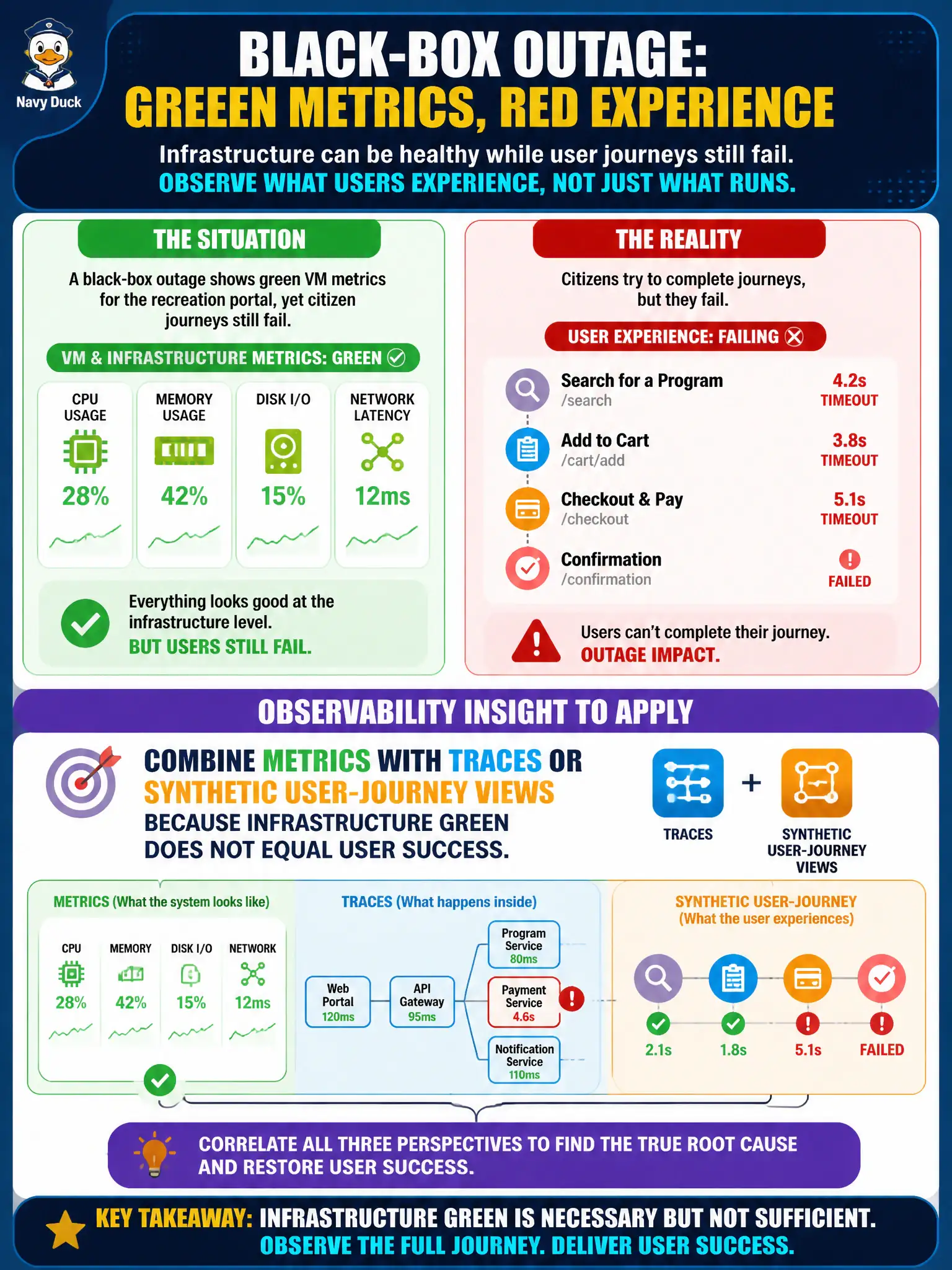 To Create an exciting colorful infographic that explains the concepts in the question: Question: A black-box outage shows green VM metrics for the recreation portal, yet citizen journeys still fail. What observability insight should the team apply? Correct Answer: Combine metrics with traces or synthetic user-journey views because infrastructure green does not equal user success Put EVERY visible label in double quotes. No people. No A/B/C/D letters. In one of the four corners put a little "Navy Duck".