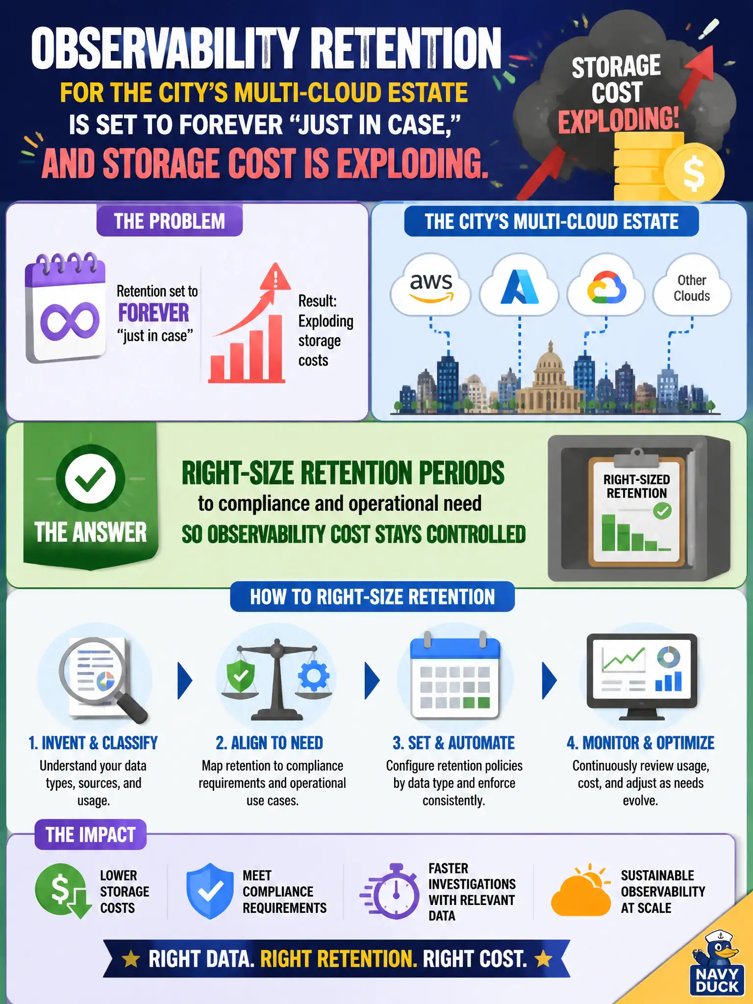 To Create an exciting colorful infographic that explains the concepts in the question: Question: Observability retention for the city’s multi-cloud estate is set to forever “just in case,” and storage cost is exploding. What should ops do? Correct Answer: Right-size retention periods to compliance and operational need so observability cost stays controlled Put EVERY visible label in double quotes. No people. No A/B/C/D letters. In one of the four corners put a little "Navy Duck".