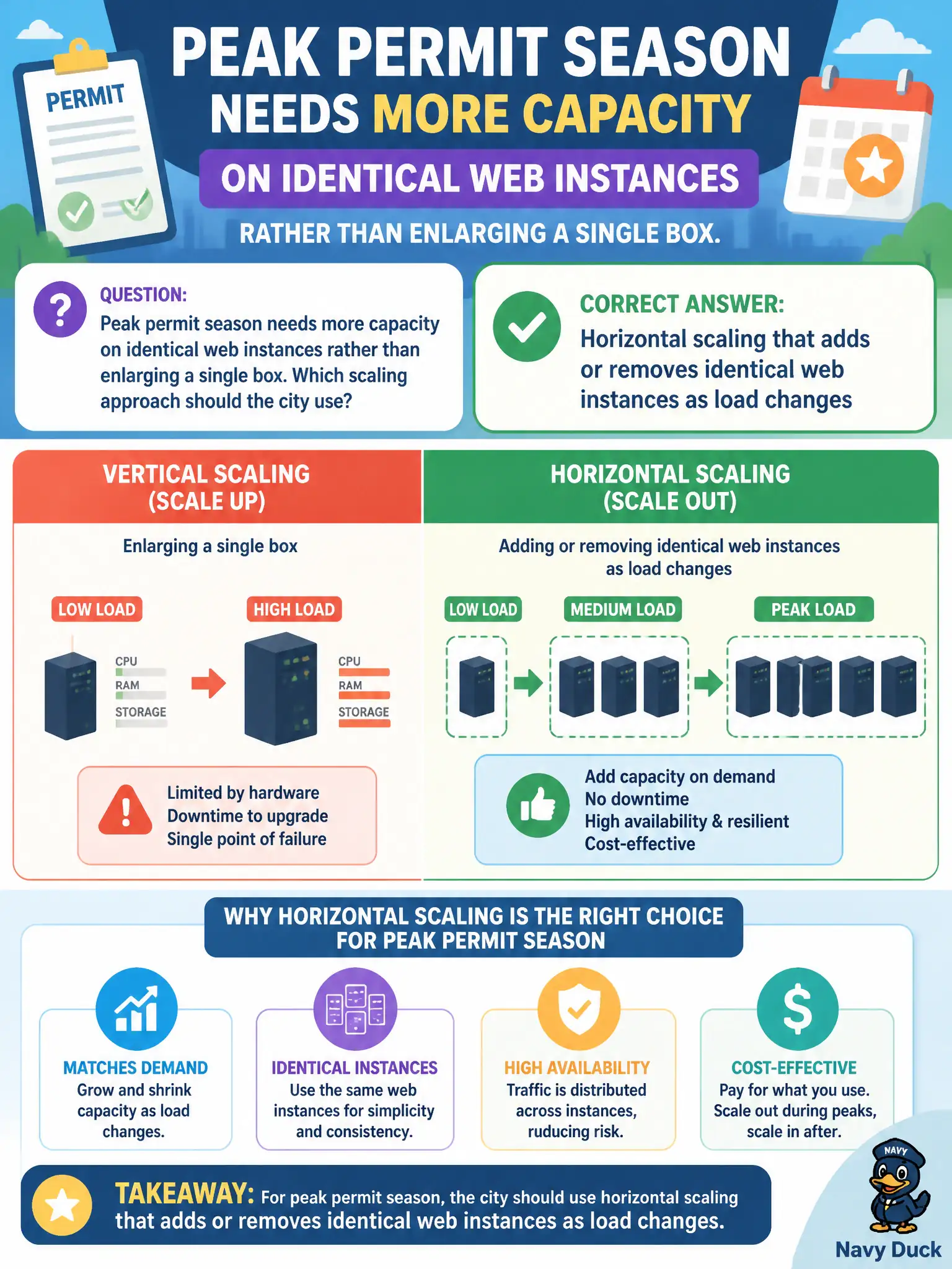 To Create an exciting colorful infographic that explains the concepts in the question: Question: Peak permit season needs more capacity on identical web instances rather than enlarging a single box. Which scaling approach should the city use? Correct Answer: Horizontal scaling that adds or removes identical web instances as load changes Put EVERY visible label in double quotes. No people. No A/B/C/D letters. In one of the four corners put a little "Navy Duck".