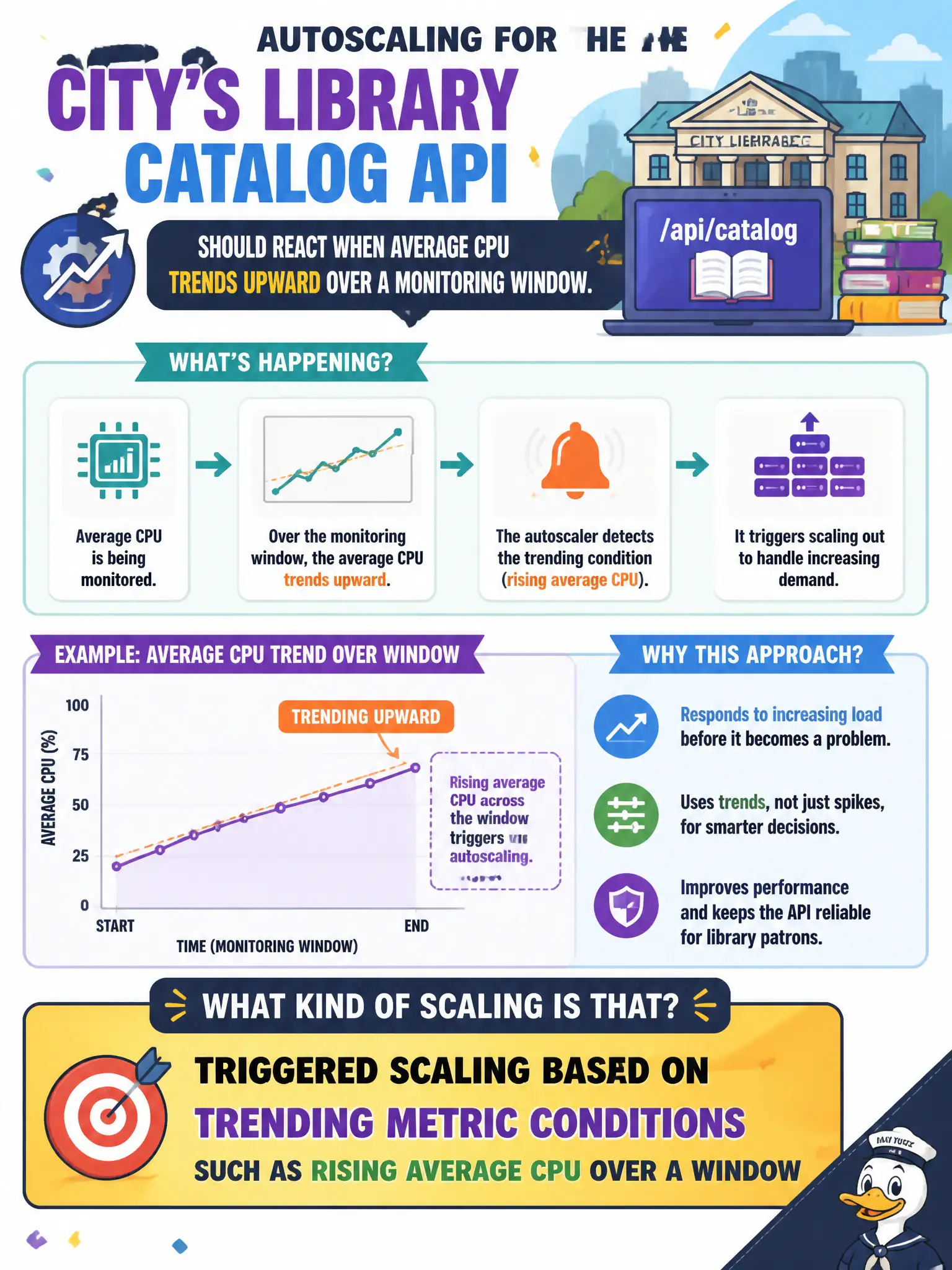 To Create an exciting colorful infographic that explains the concepts in the question: Question: Autoscaling for the city’s library catalog API should react when average CPU trends upward over a monitoring window. What kind of scaling is that? Correct Answer: Triggered scaling based on trending metric conditions such as rising average CPU over a window Put EVERY visible label in double quotes. No people. No A/B/C/D letters. In one of the four corners put a little "Navy Duck".