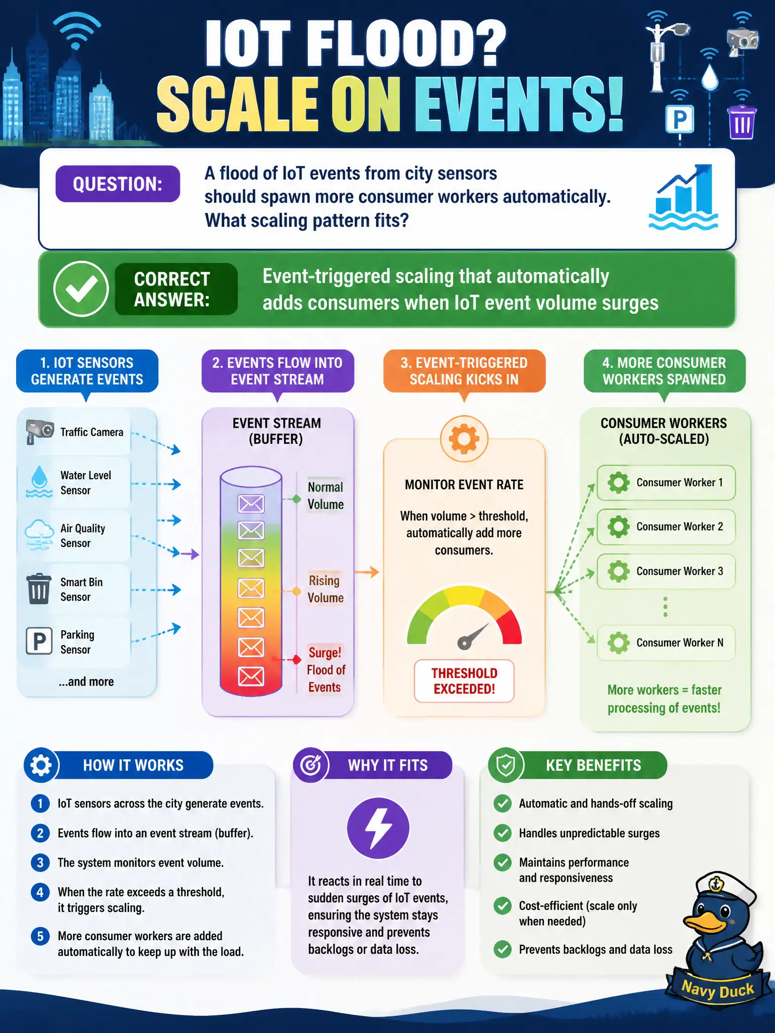 To Create an exciting colorful infographic that explains the concepts in the question: Question: A flood of IoT events from city sensors should spawn more consumer workers automatically. What scaling pattern fits? Correct Answer: Event-triggered scaling that automatically adds consumers when IoT event volume surges Put EVERY visible label in double quotes. No people. No A/B/C/D letters. In one of the four corners put a little "Navy Duck".