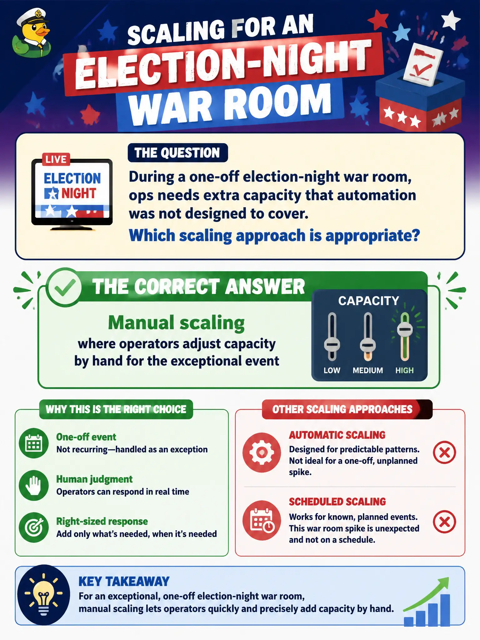 To Create an exciting colorful infographic that explains the concepts in the question: Question: During a one-off election-night war room, ops needs extra capacity that automation was not designed to cover. Which scaling approach is appropriate? Correct Answer: Manual scaling where operators adjust capacity by hand for the exceptional event Put EVERY visible label in double quotes. No people. No A/B/C/D letters. In one of the four corners put a little "Navy Duck".