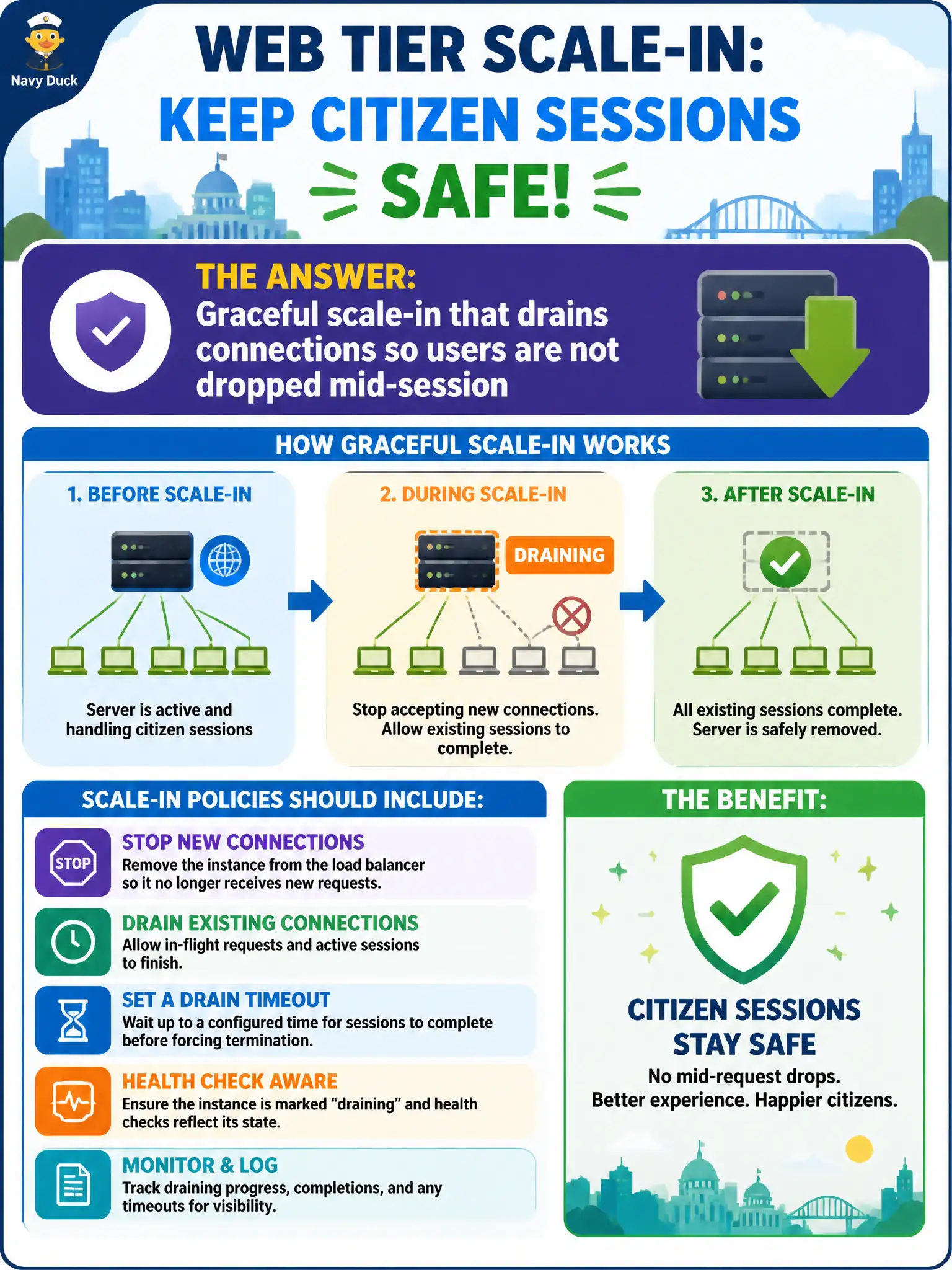 To Create an exciting colorful infographic that explains the concepts in the question: Question: When the city’s web tier scales in, active citizen sessions must not be cut mid-request. What should scale-in policies include? Correct Answer: Graceful scale-in that drains connections so users are not dropped mid-session Put EVERY visible label in double quotes. No people. No A/B/C/D letters. In one of the four corners put a little "Navy Duck".