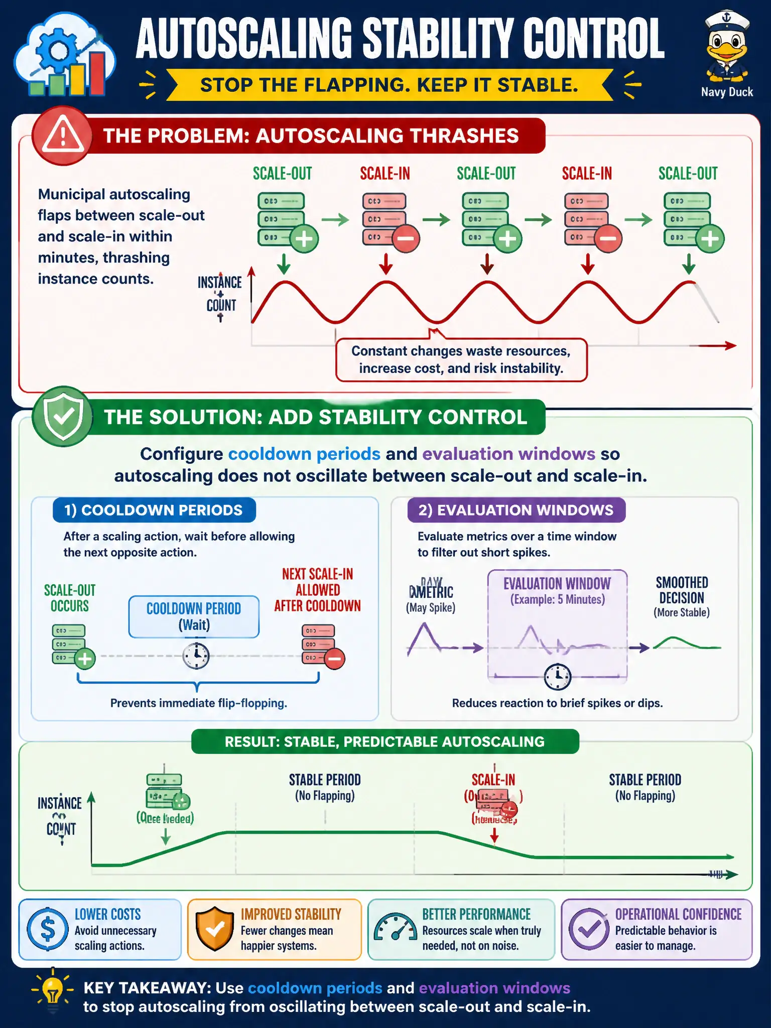 To Create an exciting colorful infographic that explains the concepts in the question: Question: Municipal autoscaling flaps between scale-out and scale-in within minutes, thrashing instance counts. What stability control should ops add? Correct Answer: Configure cooldown periods and evaluation windows so autoscaling does not oscillate between scale-out and scale-in Put EVERY visible label in double quotes. No people. No A/B/C/D letters. In one of the four corners put a little "Navy Duck".