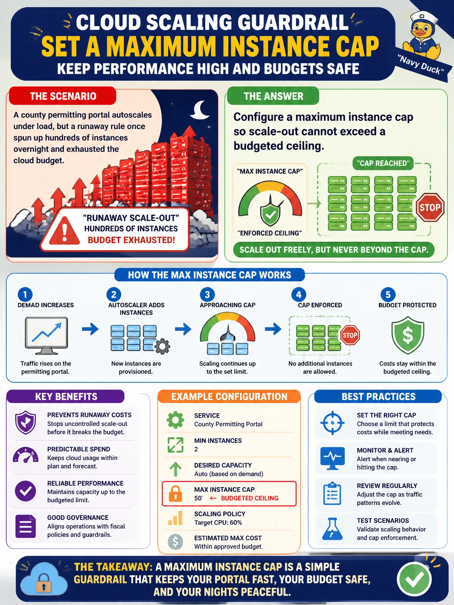 To Create an exciting colorful infographic that explains the concepts in the question: Question: A county permitting portal autoscales under load, but a runaway rule once spun up hundreds of instances overnight and exhausted the cloud budget. What scaling guardrail should operations set? Correct Answer: Configure a maximum instance cap so scale-out cannot exceed a budgeted ceiling Put EVERY visible label in double quotes. No people. No A/B/C/D letters. In one of the four corners put a little "Navy Duck".