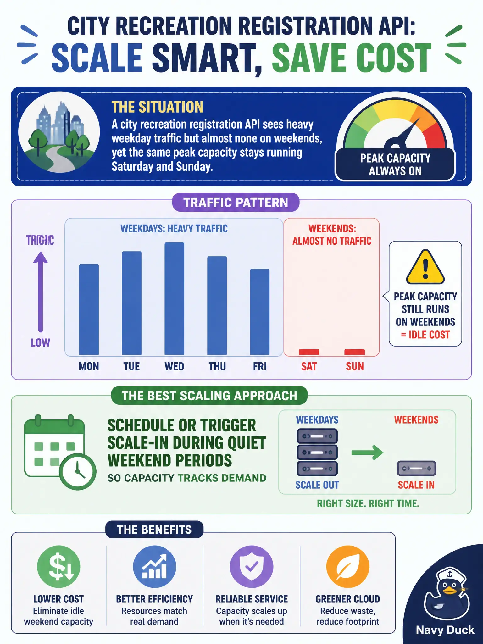 To Create an exciting colorful infographic that explains the concepts in the question: Question: A city recreation registration API sees heavy weekday traffic but almost none on weekends, yet the same peak capacity stays running Saturday and Sunday. What scaling approach best cuts idle cost? Correct Answer: Schedule or trigger scale-in during quiet weekend periods so capacity tracks demand Put EVERY visible label in double quotes. No people. No A/B/C/D letters. In one of the four corners put a little "Navy Duck".