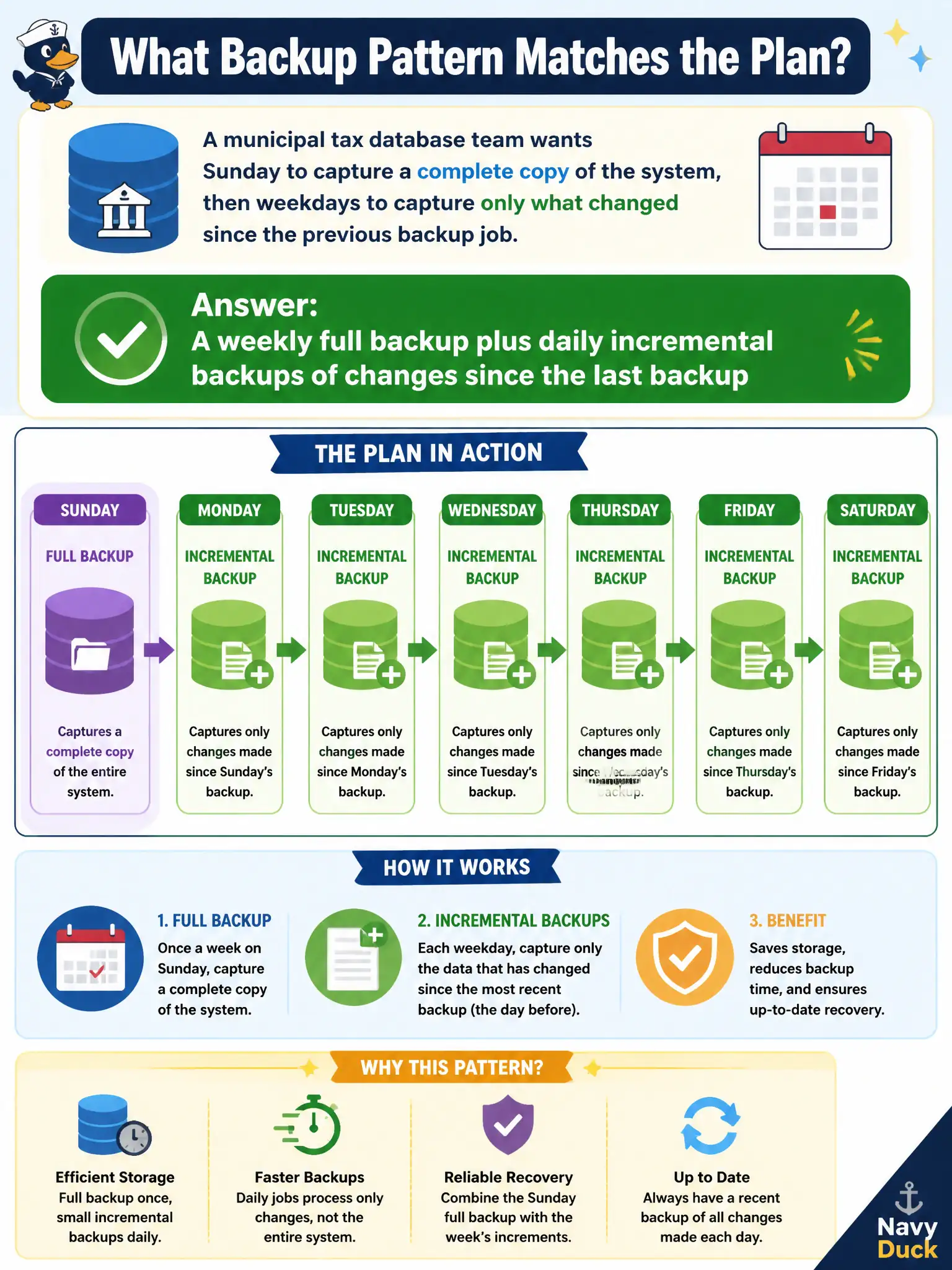 To Create an exciting colorful infographic that explains the concepts in the question: Question: A municipal tax database team wants Sunday to capture a complete copy of the system, then weekdays to capture only what changed since the previous backup job. Which backup pattern matches that plan? Correct Answer: A weekly full backup plus daily incremental backups of changes since the last backup Put EVERY visible label in double quotes. No people. No A/B/C/D letters. In one of the four corners put a little "Navy Duck".