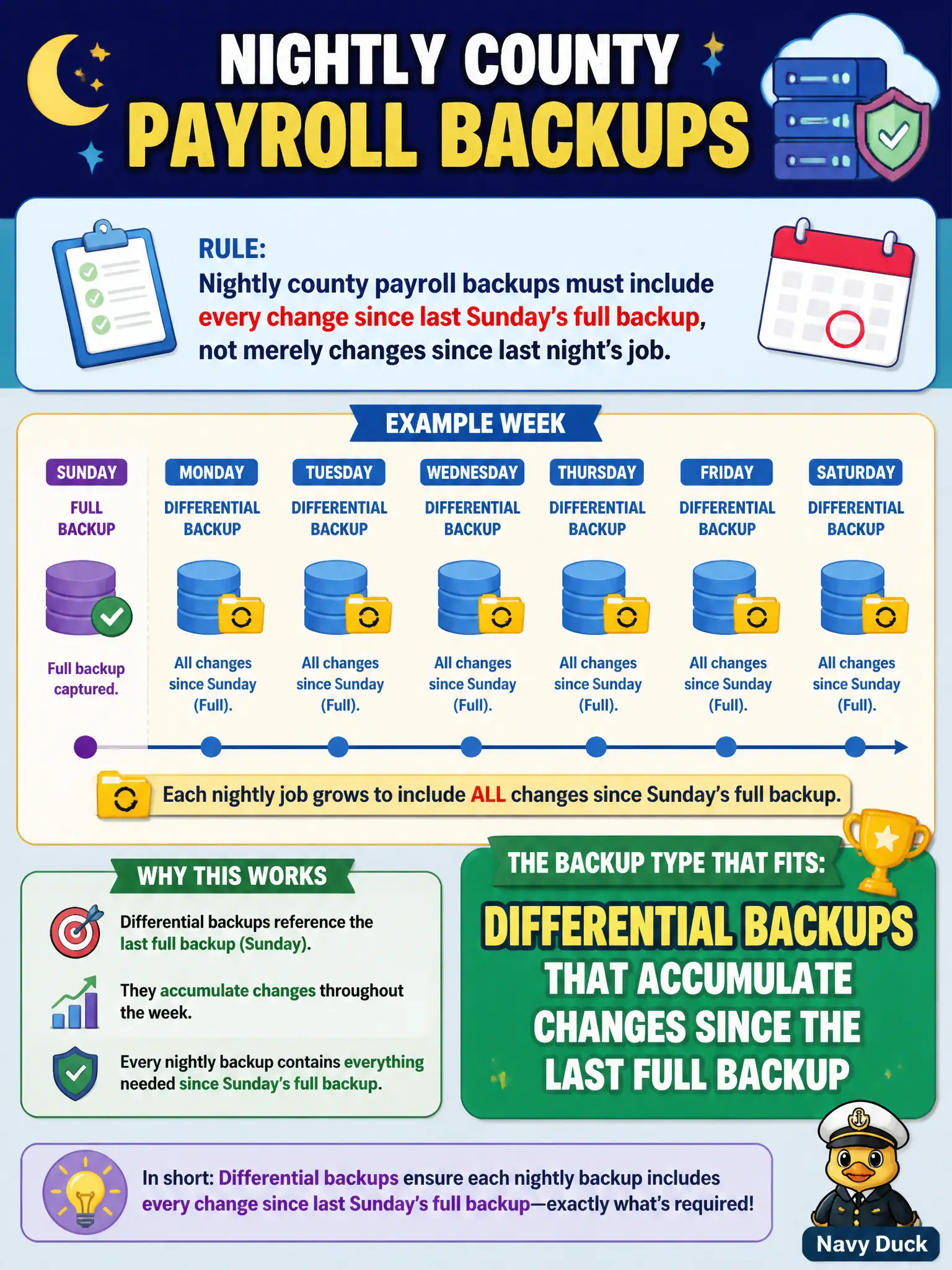 To Create an exciting colorful infographic that explains the concepts in the question: Question: Nightly county payroll backups must include every change since last Sunday’s full backup, not merely changes since last night’s job. Which backup type fits? Correct Answer: Differential backups that accumulate changes since the last full backup Put EVERY visible label in double quotes. No people. No A/B/C/D letters. In one of the four corners put a little "Navy Duck".