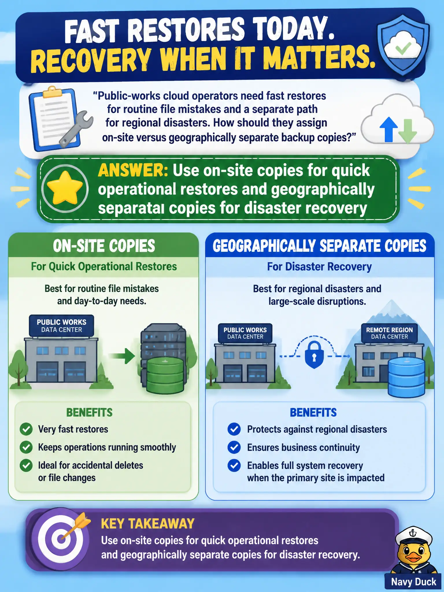 To Create an exciting colorful infographic that explains the concepts in the question: Question: Public-works cloud operators need fast restores for routine file mistakes and a separate path for regional disasters. How should they assign on-site versus geographically separate backup copies? Correct Answer: Use on-site copies for quick operational restores and geographically separate copies for disaster recovery Put EVERY visible label in double quotes. No people. No A/B/C/D letters. In one of the four corners put a little "Navy Duck".