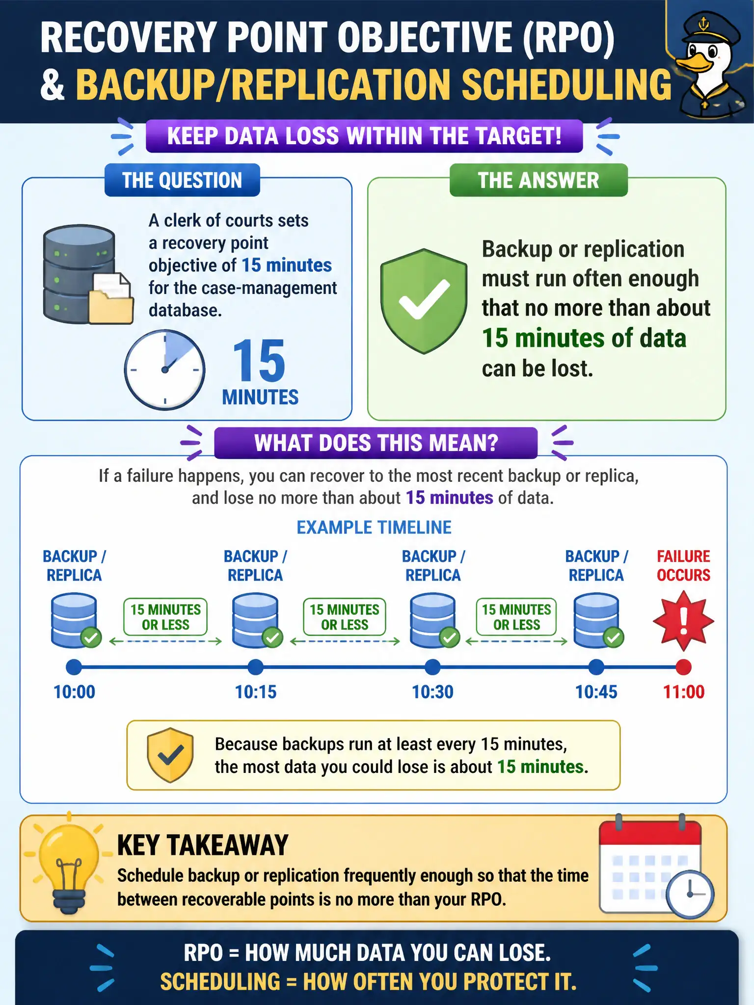 To Create an exciting colorful infographic that explains the concepts in the question: Question: A clerk of courts sets a recovery point objective of 15 minutes for the case-management database. What must backup or replication scheduling primarily satisfy? Correct Answer: Backup or replication must run often enough that no more than about 15 minutes of data can be lost Put EVERY visible label in double quotes. No people. No A/B/C/D letters. In one of the four corners put a little "Navy Duck".