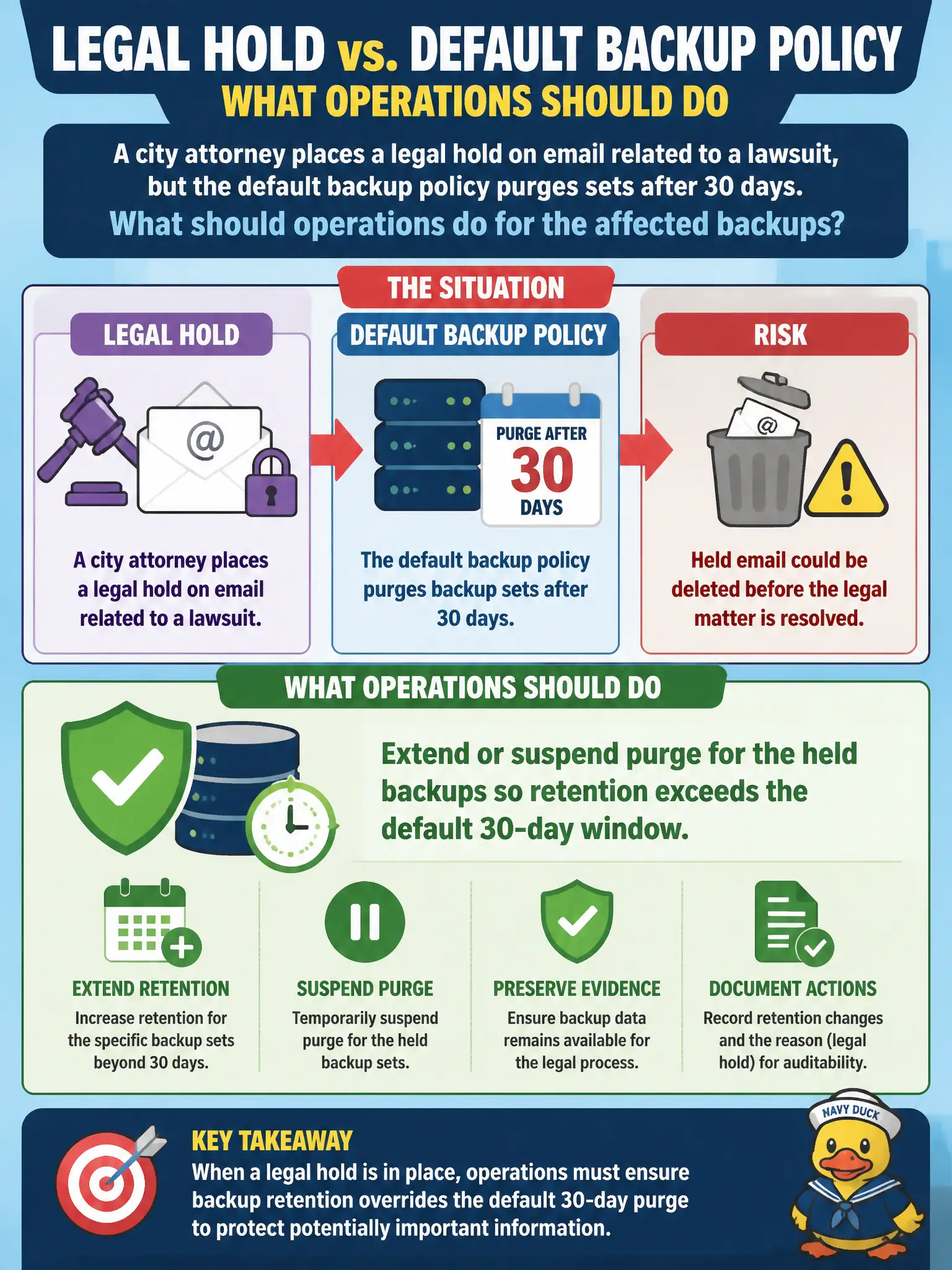 To Create an exciting colorful infographic that explains the concepts in the question: Question: A city attorney places a legal hold on email related to a lawsuit, but the default backup policy purges sets after 30 days. What should operations do for the affected backups? Correct Answer: Extend or suspend purge for the held backups so retention exceeds the default 30-day window Put EVERY visible label in double quotes. No people. No A/B/C/D letters. In one of the four corners put a little "Navy Duck".