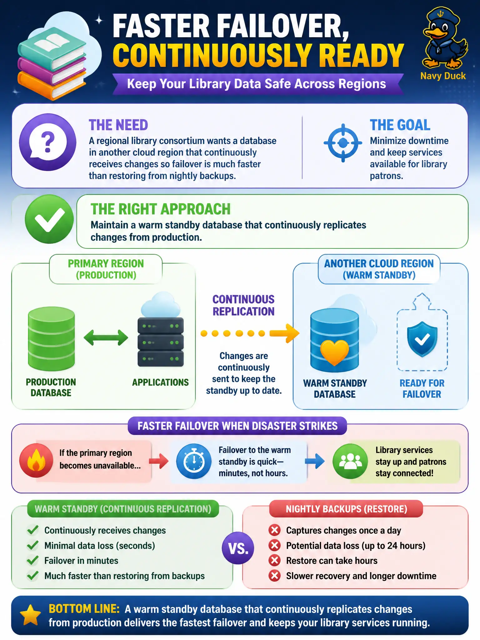 To Create an exciting colorful infographic that explains the concepts in the question: Question: A regional library consortium wants a database in another cloud region that continuously receives changes so failover is much faster than restoring from nightly backups. Which approach matches that need? Correct Answer: Maintain a warm standby database that continuously replicates changes from production Put EVERY visible label in double quotes. No people. No A/B/C/D letters. In one of the four corners put a little "Navy Duck".