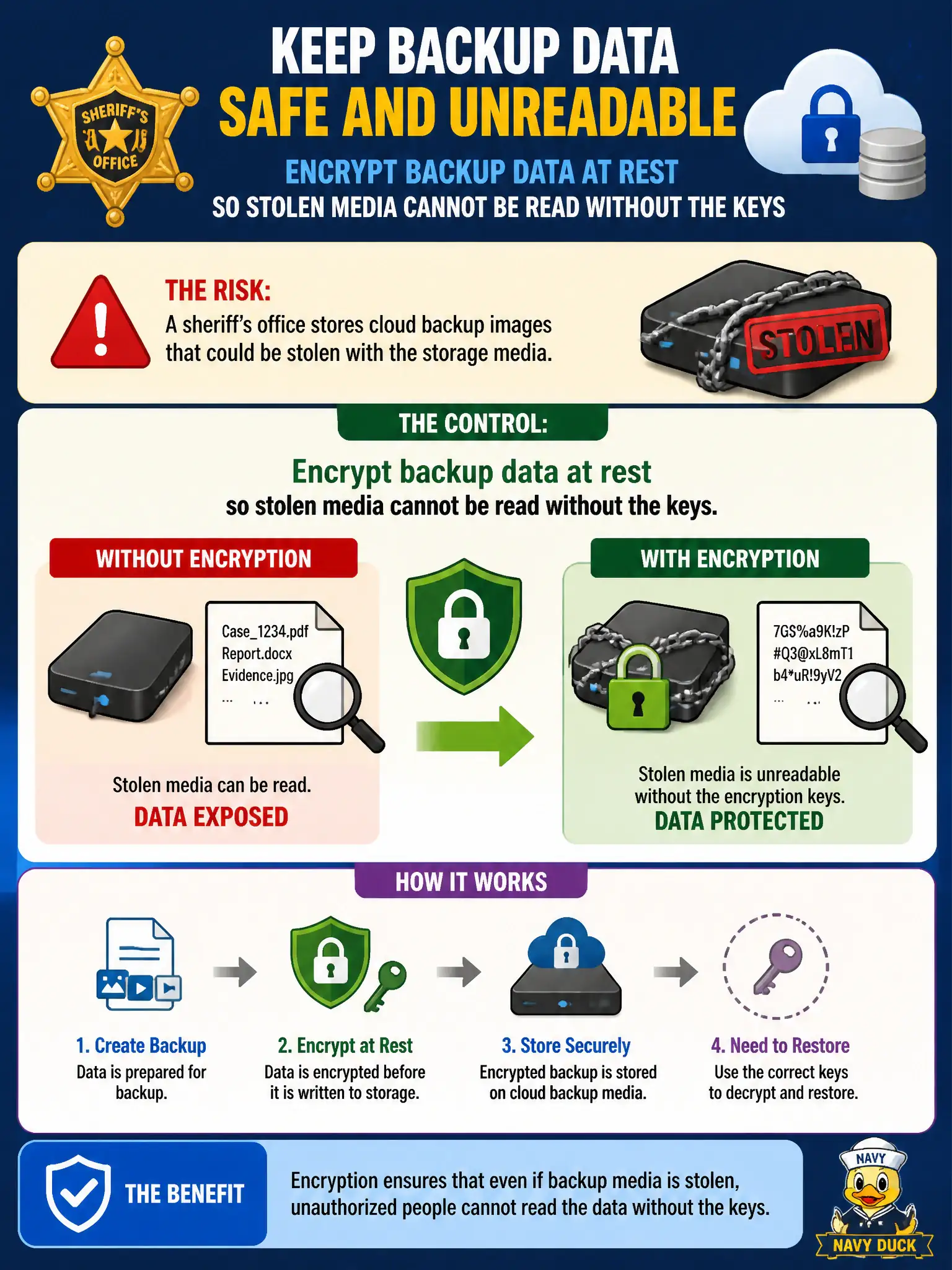 To Create an exciting colorful infographic that explains the concepts in the question: Question: A sheriff's office stores cloud backup images that could be stolen with the storage media. What control makes the backup data at rest unreadable to an unauthorized holder of that media? Correct Answer: Encrypt backup data at rest so stolen media cannot be read without the keys Put EVERY visible label in double quotes. No people. No A/B/C/D letters. In one of the four corners put a little "Navy Duck".