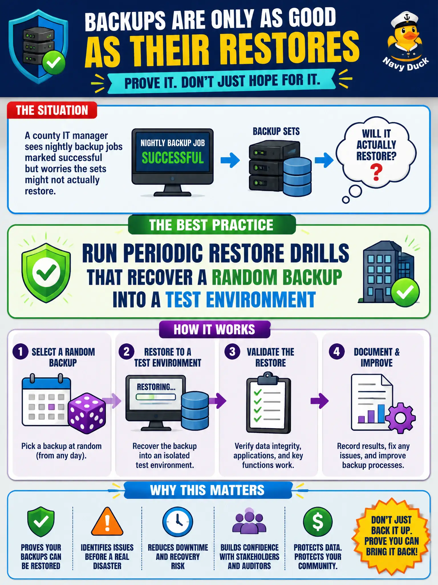 To Create an exciting colorful infographic that explains the concepts in the question: Question: A county IT manager sees nightly backup jobs marked successful but worries the sets might not actually restore. What practice best proves recoverability? Correct Answer: Run periodic restore drills that recover a random backup into a test environment Put EVERY visible label in double quotes. No people. No A/B/C/D letters. In one of the four corners put a little "Navy Duck".