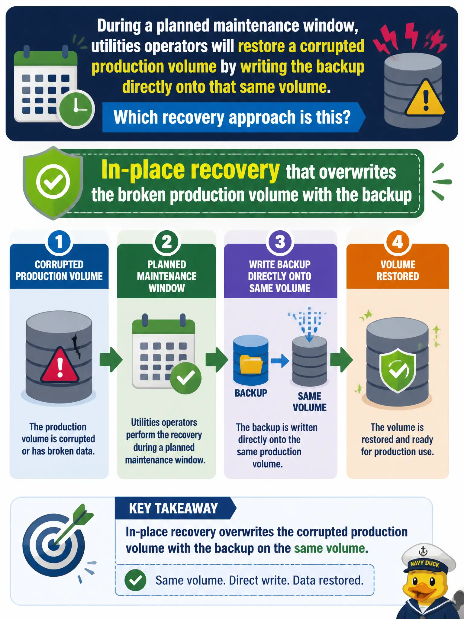 To Create an exciting colorful infographic that explains the concepts in the question: Question: During a planned maintenance window, utilities operators will restore a corrupted production volume by writing the backup directly onto that same volume. Which recovery approach is this? Correct Answer: In-place recovery that overwrites the broken production volume with the backup Put EVERY visible label in double quotes. No people. No A/B/C/D letters. In one of the four corners put a little "Navy Duck".