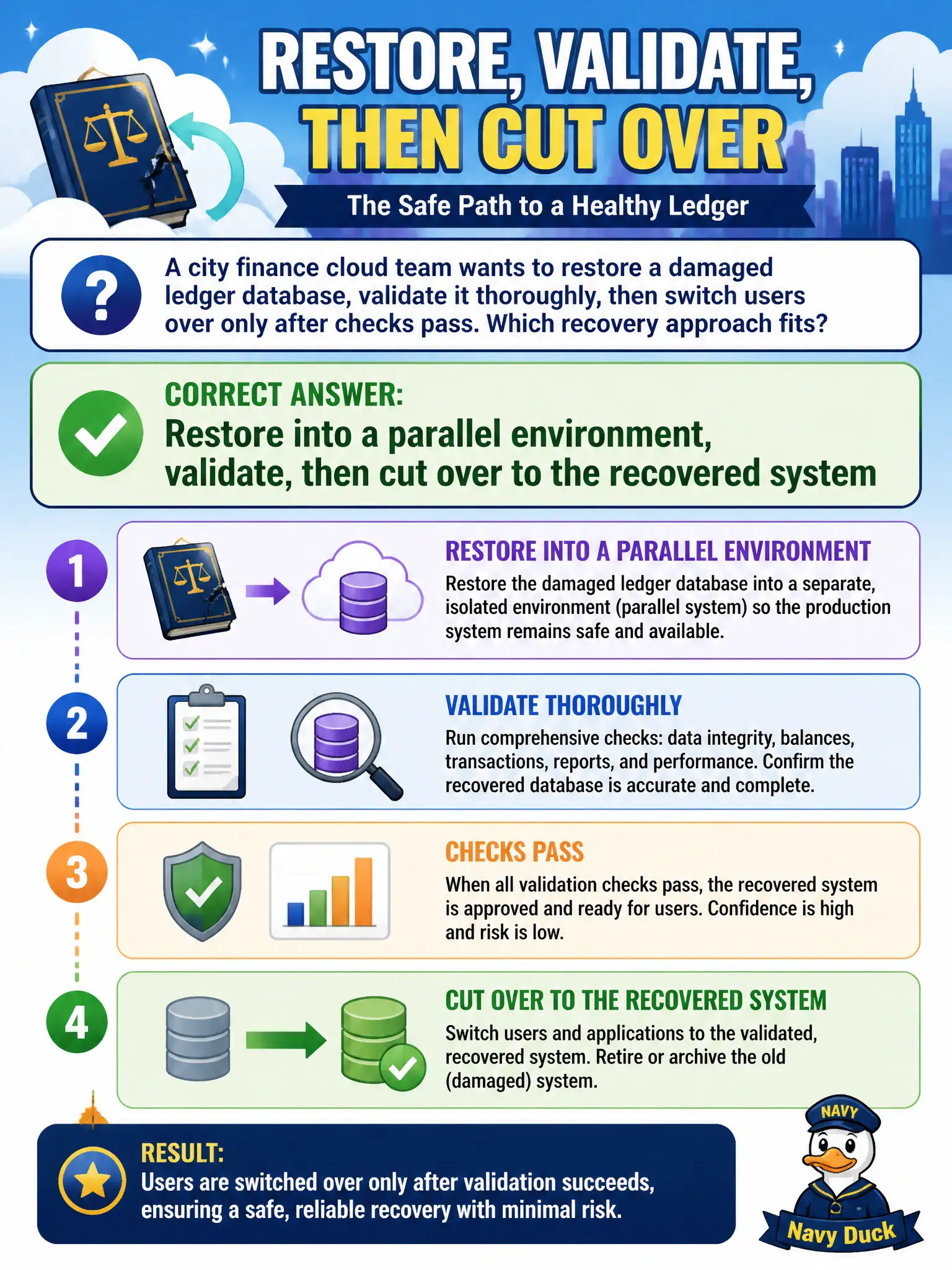 To Create an exciting colorful infographic that explains the concepts in the question: Question: A city finance cloud team wants to restore a damaged ledger database, validate it thoroughly, then switch users over only after checks pass. Which recovery approach fits? Correct Answer: Restore into a parallel environment, validate, then cut over to the recovered system Put EVERY visible label in double quotes. No people. No A/B/C/D letters. In one of the four corners put a little "Navy Duck".