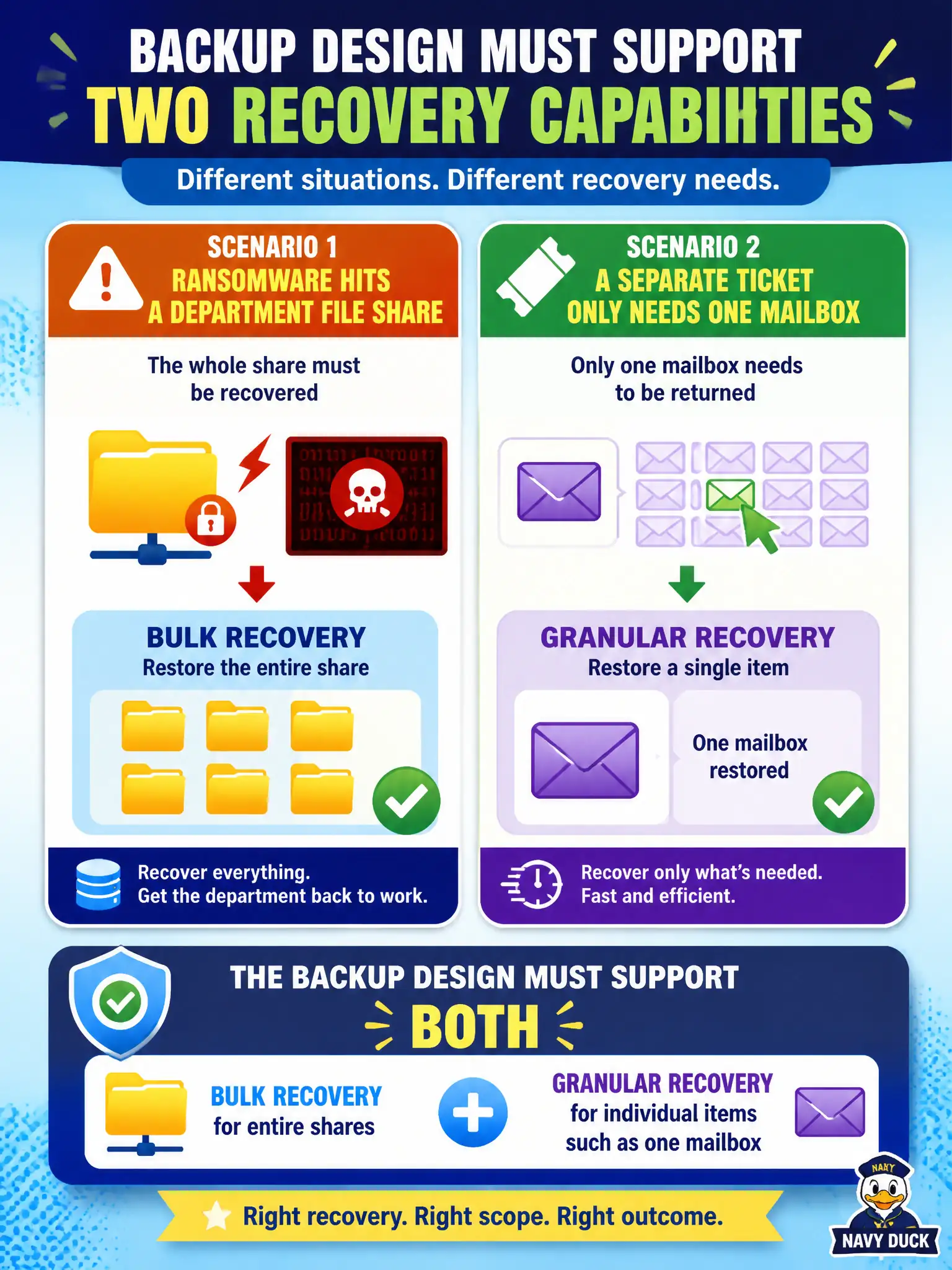 To Create an exciting colorful infographic that explains the concepts in the question: Question: After ransomware hits a department file share, the whole share must be recovered, while a separate ticket only needs one mailbox returned. What recovery capability distinction should the backup design support? Correct Answer: Both bulk recovery for entire shares and granular recovery for individual items such as one mailbox Put EVERY visible label in double quotes. No people. No A/B/C/D letters. In one of the four corners put a little "Navy Duck".