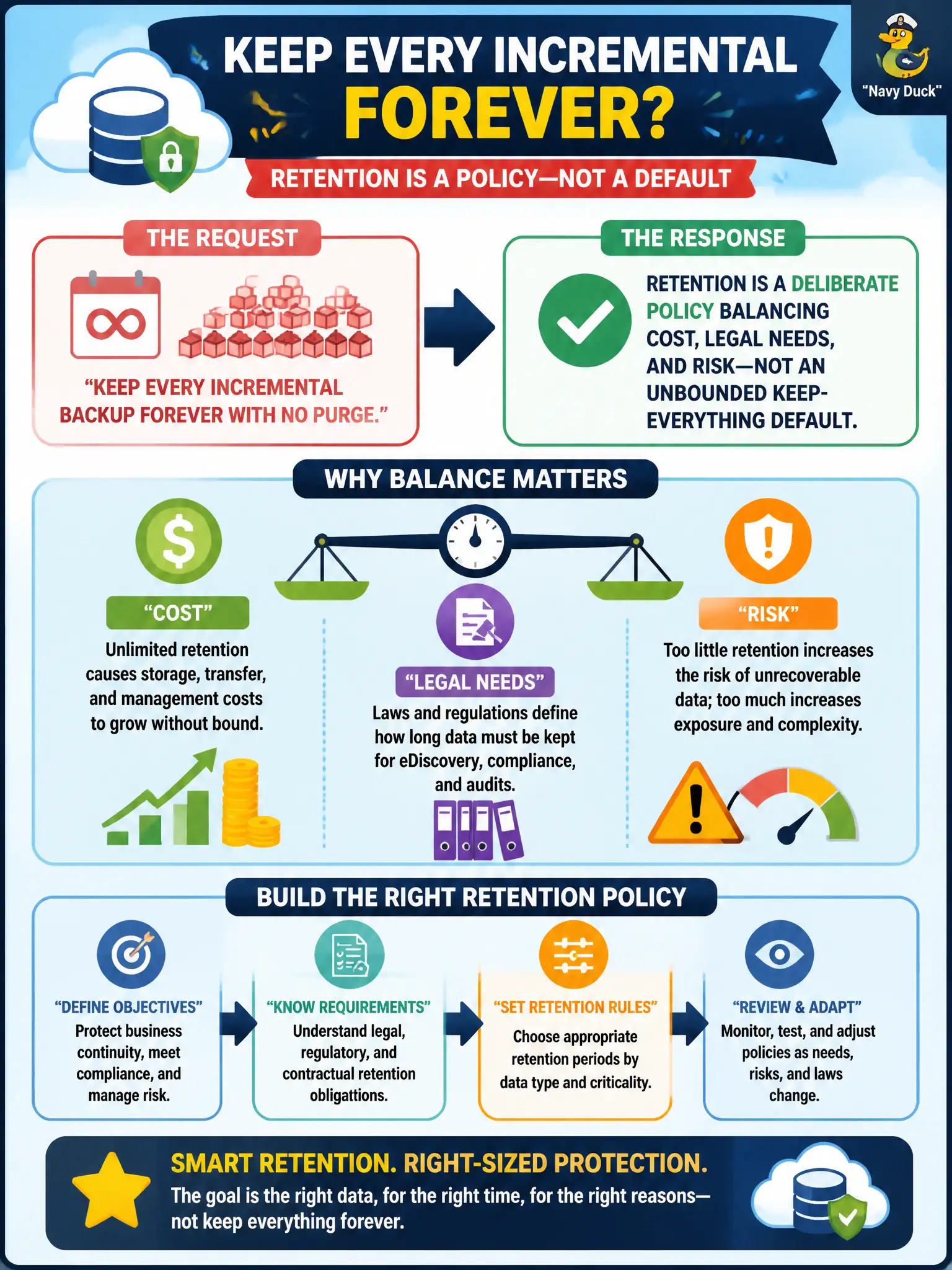 To Create an exciting colorful infographic that explains the concepts in the question: Question: A planning department asks cloud operations to keep every incremental backup forever with no purge. What should the response emphasize about retention? Correct Answer: Retention is a deliberate policy balancing cost, legal needs, and risk—not an unbounded keep-everything default Put EVERY visible label in double quotes. No people. No A/B/C/D letters. In one of the four corners put a little "Navy Duck".