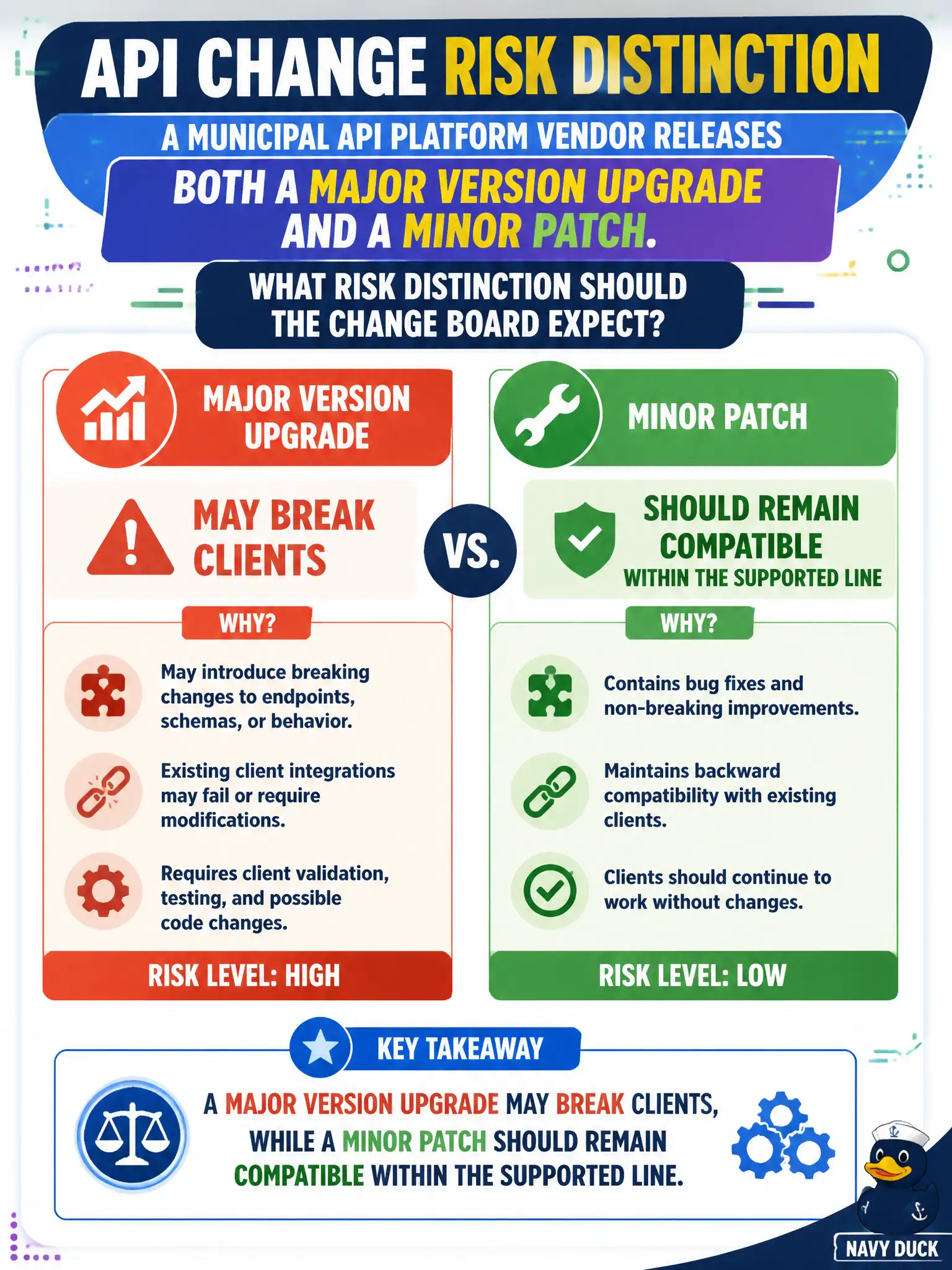 To Create an exciting colorful infographic that explains the concepts in the question: Question: A municipal API platform vendor releases both a major version upgrade and a minor patch. What risk distinction should the change board expect? Correct Answer: A major version upgrade may break clients, while a minor patch should remain compatible within the supported line Put EVERY visible label in double quotes. No people. No A/B/C/D letters. In one of the four corners put a little "Navy Duck".