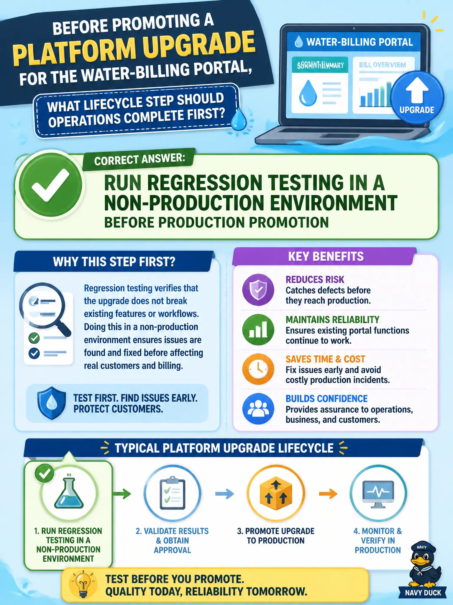 To Create an exciting colorful infographic that explains the concepts in the question: Question: Before promoting a platform upgrade for the water-billing portal, what lifecycle step should operations complete first? Correct Answer: Run regression testing in a non-production environment before production promotion Put EVERY visible label in double quotes. No people. No A/B/C/D letters. In one of the four corners put a little "Navy Duck".