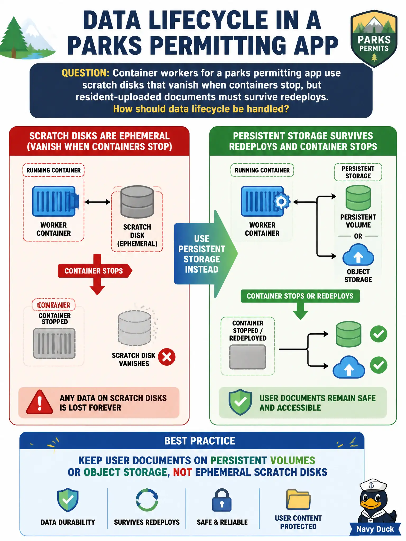 To Create an exciting colorful infographic that explains the concepts in the question: Question: Container workers for a parks permitting app use scratch disks that vanish when containers stop, but resident-uploaded documents must survive redeploys. How should data lifecycle be handled? Correct Answer: Keep user documents on persistent volumes or object storage, not ephemeral scratch disks Put EVERY visible label in double quotes. No people. No A/B/C/D letters. In one of the four corners put a little "Navy Duck".