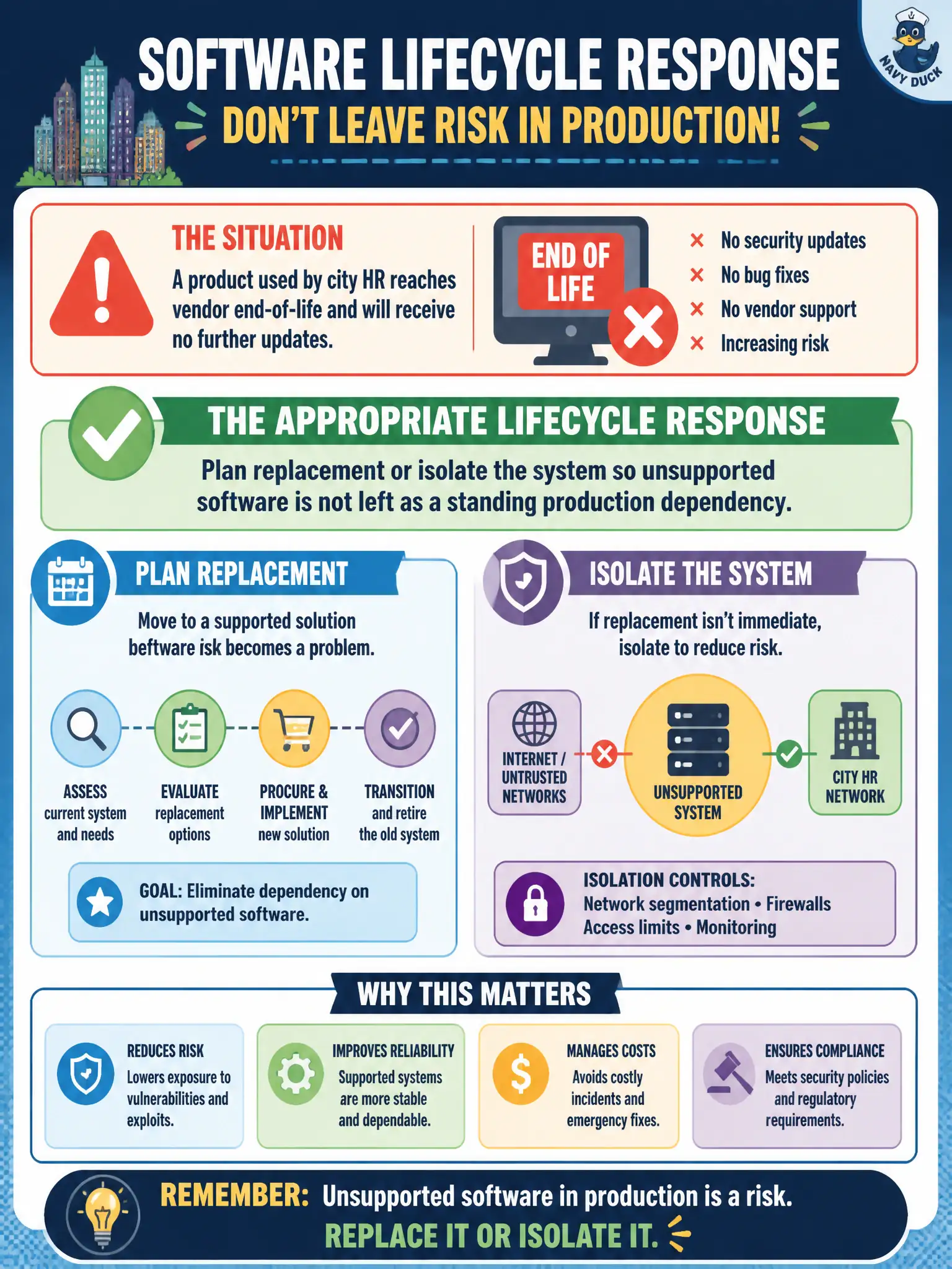 To Create an exciting colorful infographic that explains the concepts in the question: Question: A product used by city HR reaches vendor end-of-life and will receive no further updates. What lifecycle response is appropriate? Correct Answer: Plan replacement or isolate the system so unsupported software is not left as a standing production dependency Put EVERY visible label in double quotes. No people. No A/B/C/D letters. In one of the four corners put a little "Navy Duck".