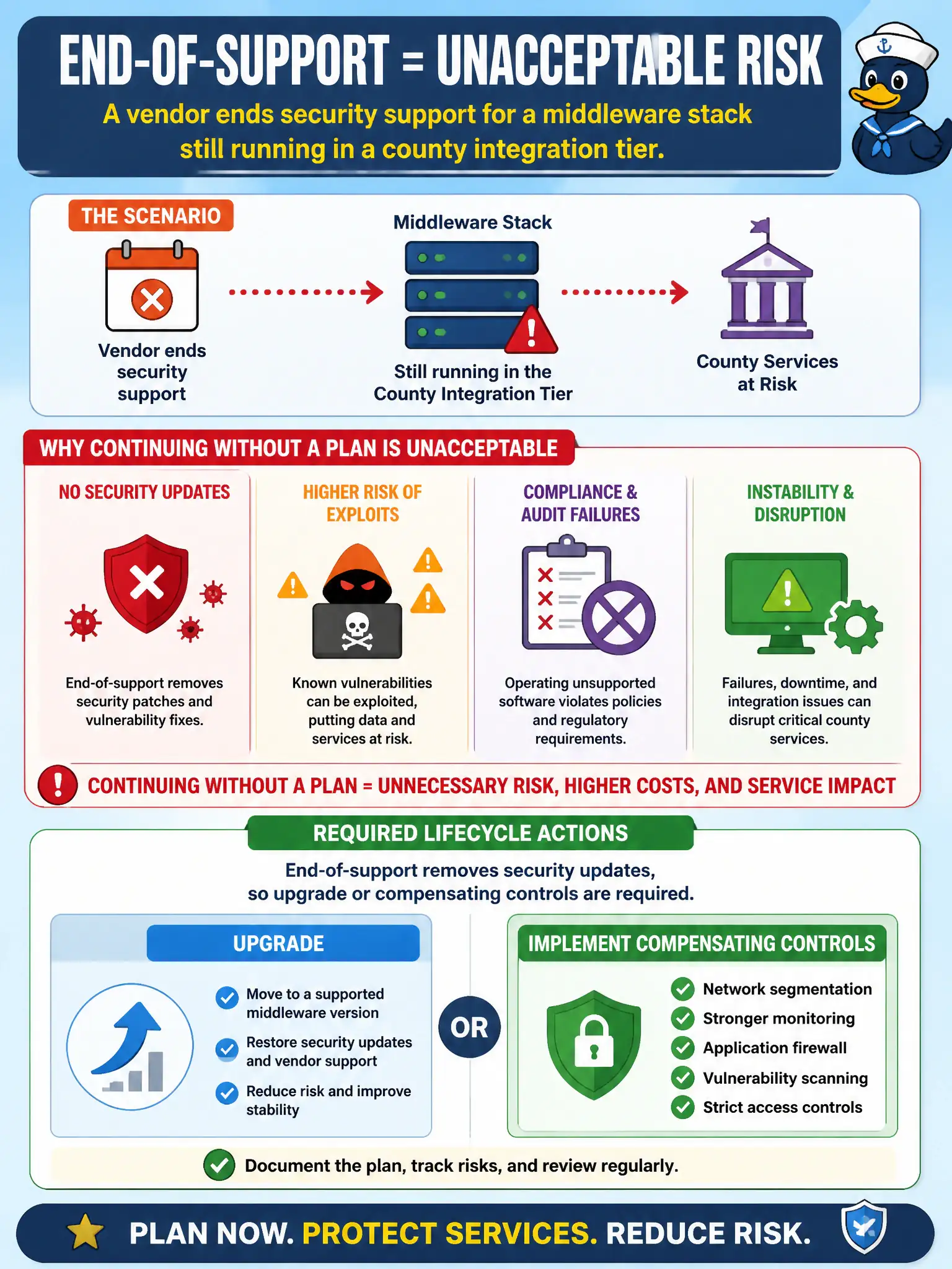 To Create an exciting colorful infographic that explains the concepts in the question: Question: A vendor ends security support for a middleware stack still running in a county integration tier. Why is continuing without a plan unacceptable? Correct Answer: End-of-support removes security updates, so upgrade or compensating controls are required lifecycle actions Put EVERY visible label in double quotes. No people. No A/B/C/D letters. In one of the four corners put a little "Navy Duck".
